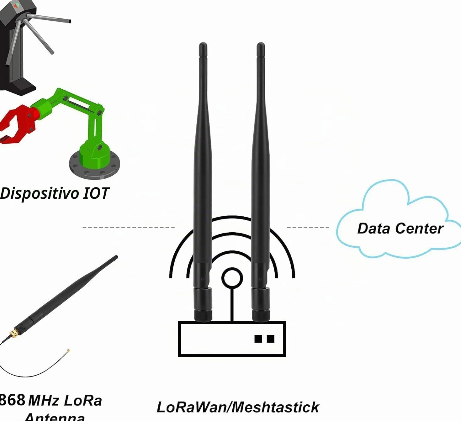 LORA Set di 2 connettori maschio per antenna 868 MHz 5 dBi Guadagno Omni SMA + cavo adattatore antenna RF