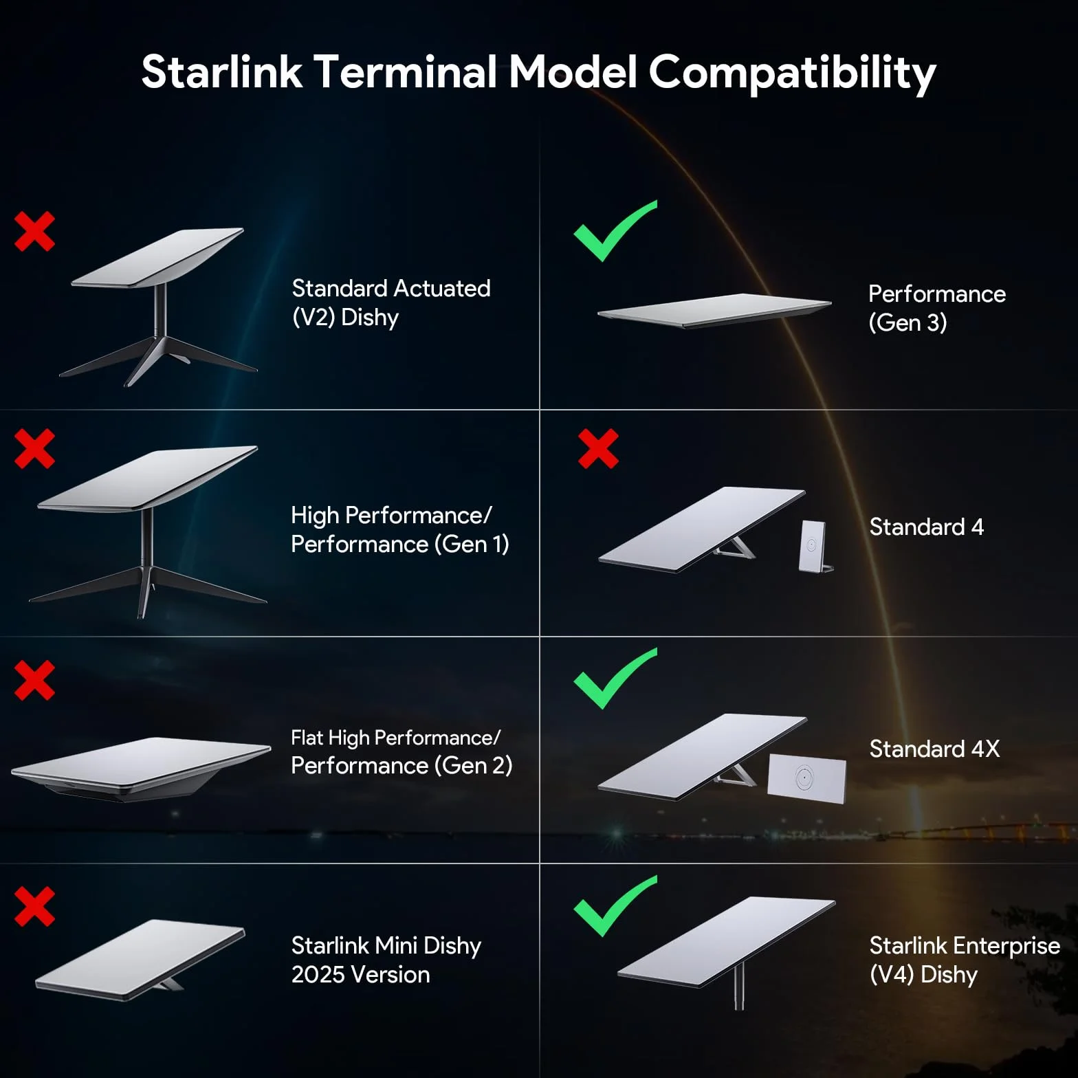 XLTTYWL Palo Starlink 4X, All in One Starling Standard V3 Mesh Router e Star Link Gen 3 Power Supply Kit di montaggio per Starlink Standard 4/4X/Gen 3/Enterprise HP router, UTR-32