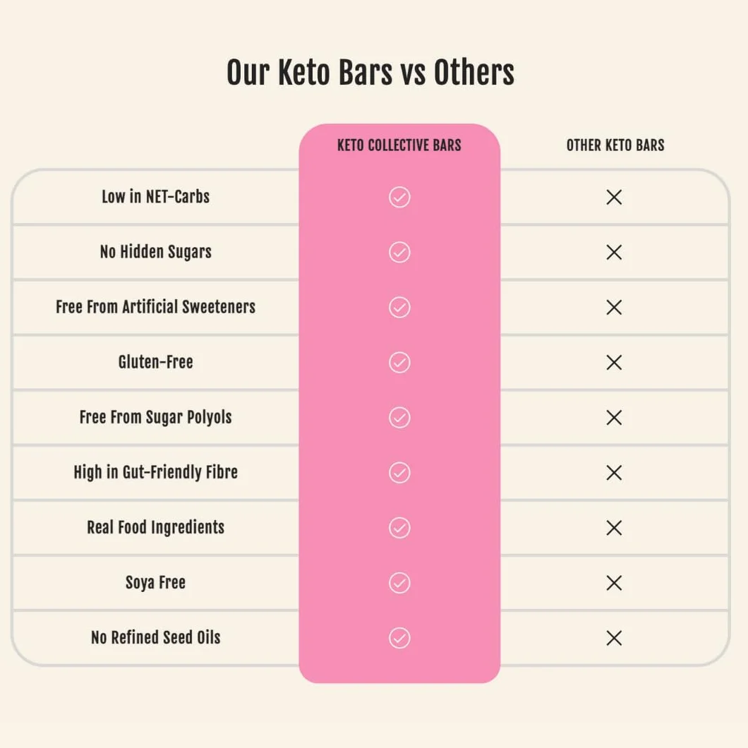 Keto Collective Barrette Cheto Cocco 15x40g Low Carb