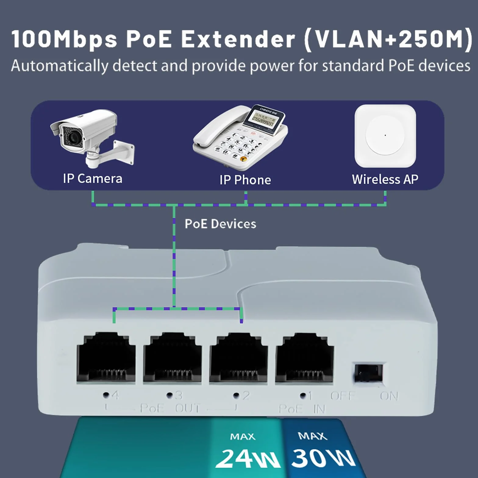Extender PoE a 4 porte 1 in 3 Out-IEEE 802.3af/at, 30 W in uscita 24 W Ripetitore PoE 10/100 Mbps, Vlan ed estensione fino a 250 m, rilevamento automatico PD, Din-Rail e montaggio a parete