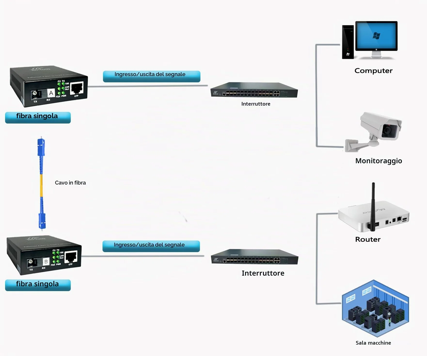 Convertitore multimediale in Fibra Gigabit Ethernet 10/100/1000M, ricetrasmettitori SC Singoli, modalità Singola 20KM, da RJ45 a 1000Base-LX, BIDI 20KM