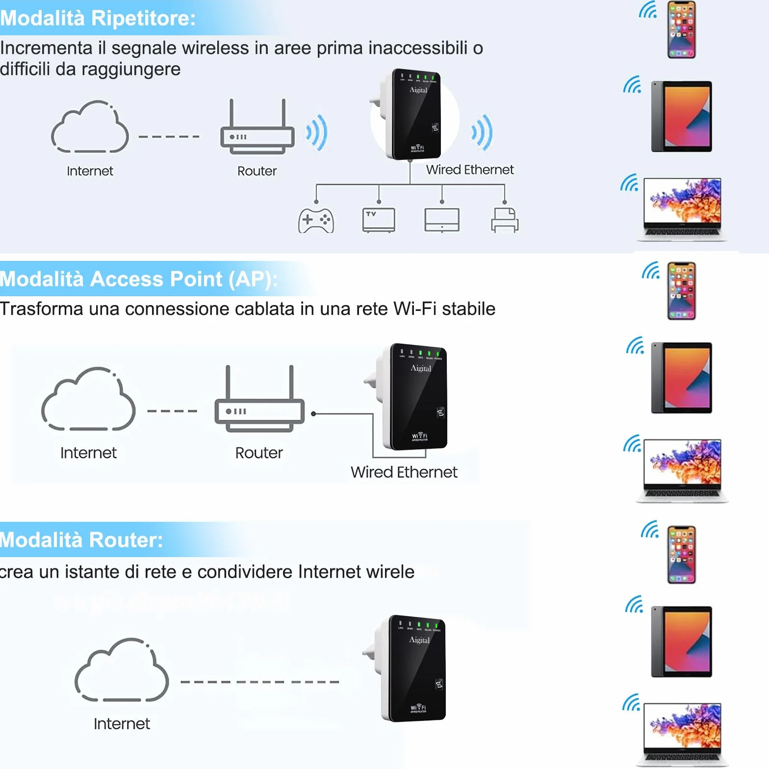 Ripetitore WiFi Wireless 300Mbps, Mini Amplificatore Wi-Fi Compatto, Extender e Access Point, Porte LAN, 2 Antenne, Pulsante WPS, Segnale Casa Compatibile Con Modem Fibra e Adsl
