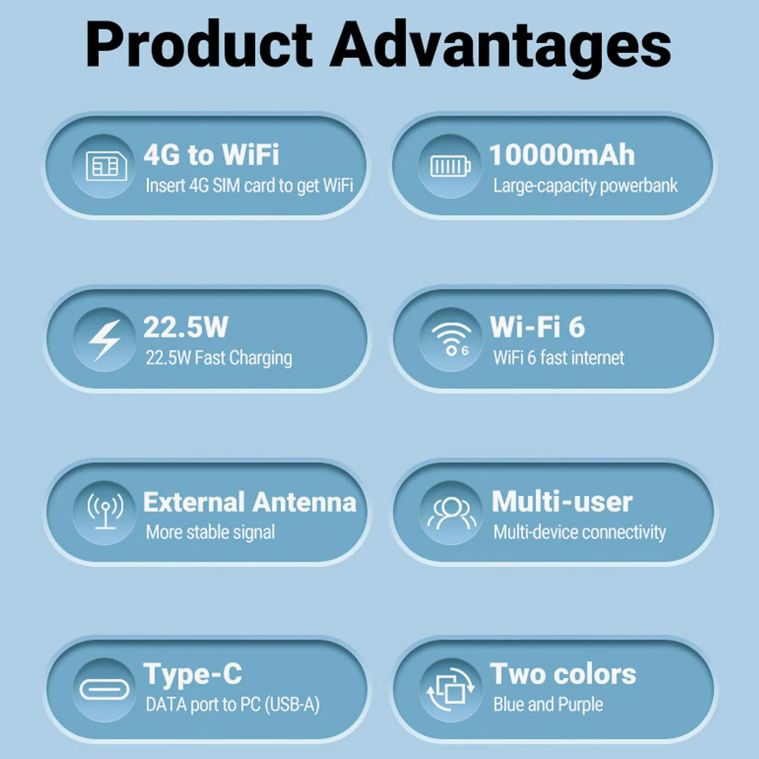 Router Viaggio 4G LTE 10000mAh con WiFi 6, SIM Slot Portatile, | Protocollo 802.11ax, velocità 300Mbps, Supporta Fino a 16 Utenti, Ingresso Type C, Materiale ABS, per Auto o Uso esterno.