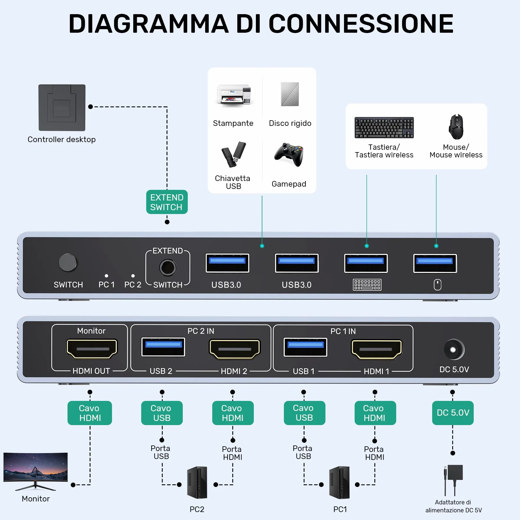 SUIDEK Switch KVM USB 3.0 HDMI, switcher USB e HDMI con 4 porte USB 3.0, per 2 computer che condividono tastiera, mouse, stampante, disco rigido e 1 monitor, supporto 4K@60Hz con 2 cavi USB
