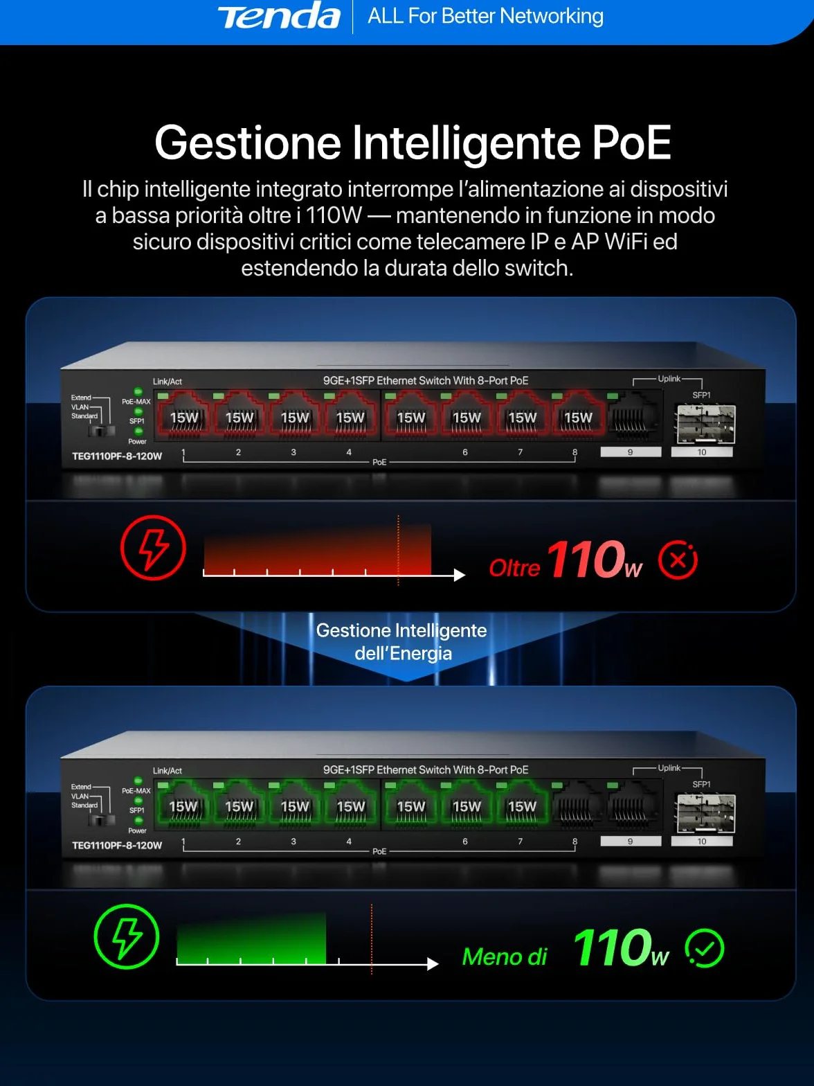 Tenda Switch PoE a 8 Porte PoE+, 1 Porta Uplink Gigabit, 1 Porta SFP, Budget da 110 W, IEEE 802.3af/at, VLAN, Portata PoE Fino a 250 m, senza Ventola, Chassis in Metallo (TEG1110PF-8-120W)