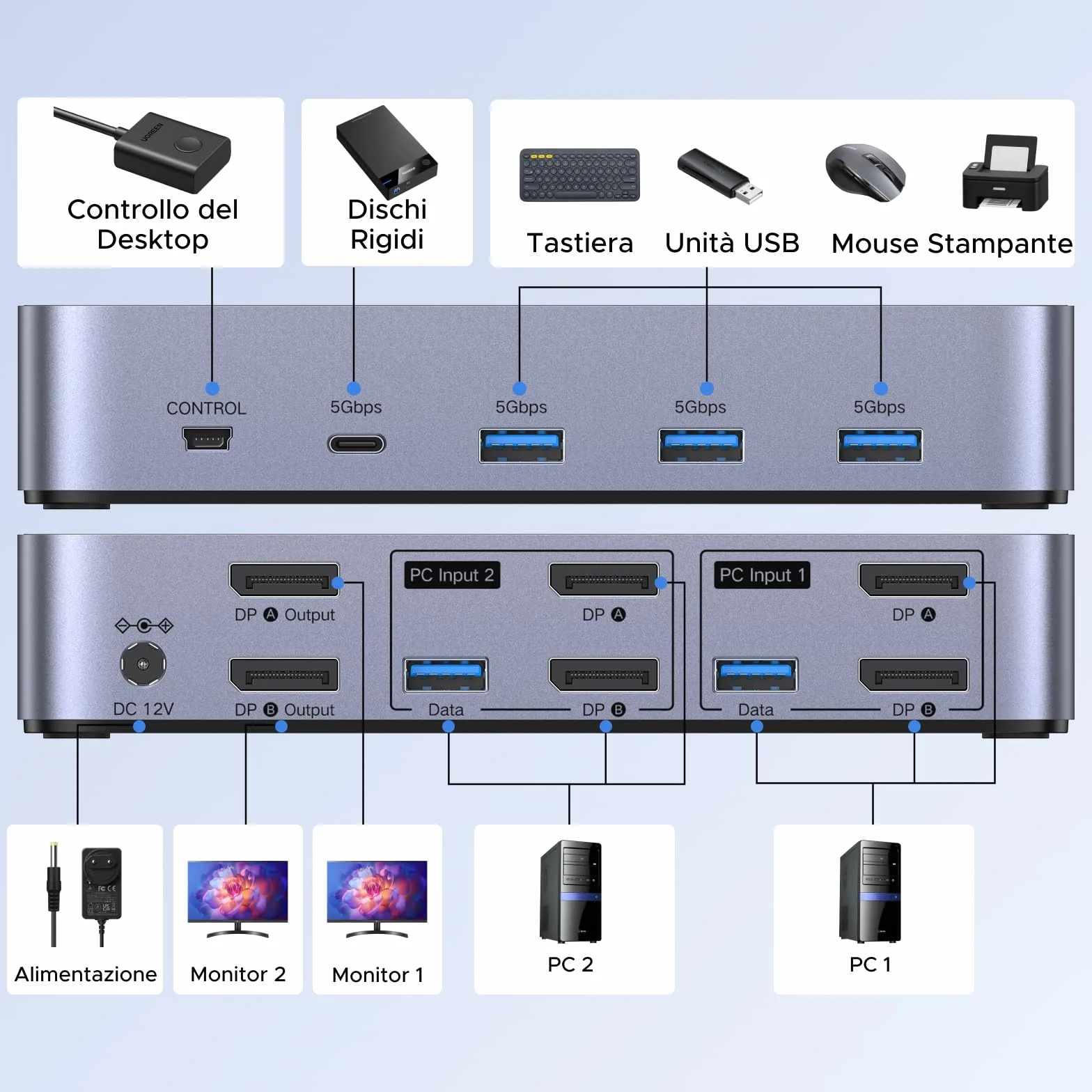 UGREEN Switch KVM DisplayPort 2 Ingressi 2 Uscite 8K 60Hz 4K 240Hz Doppio Schermo Commutatore KVM con 4 Porte USB 3A1C 5Gbps per Tastiera, Mouse, Disco Rigido, Controller da Ufficio, Cavi USB Inclusi