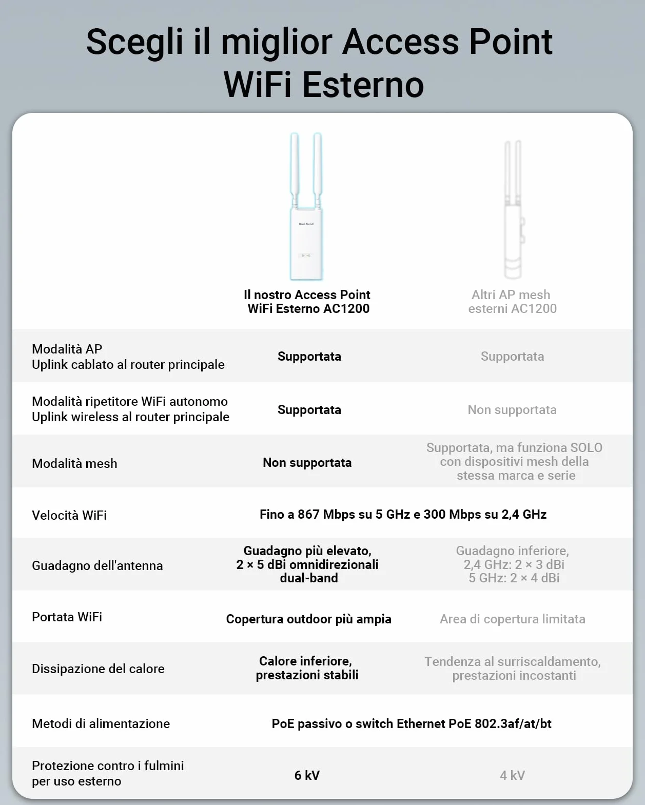 BrosTrend AC1200 Access Point Esterno Potente Lunga Portata, IP65 Outdoor Access Point WiFi con Porta Gigabit PoE 802.3af, WiFi AP Dual Band 5GHz 867Mbps + 2.4GHz 300Mbps, con Adattatore PoE Passivo