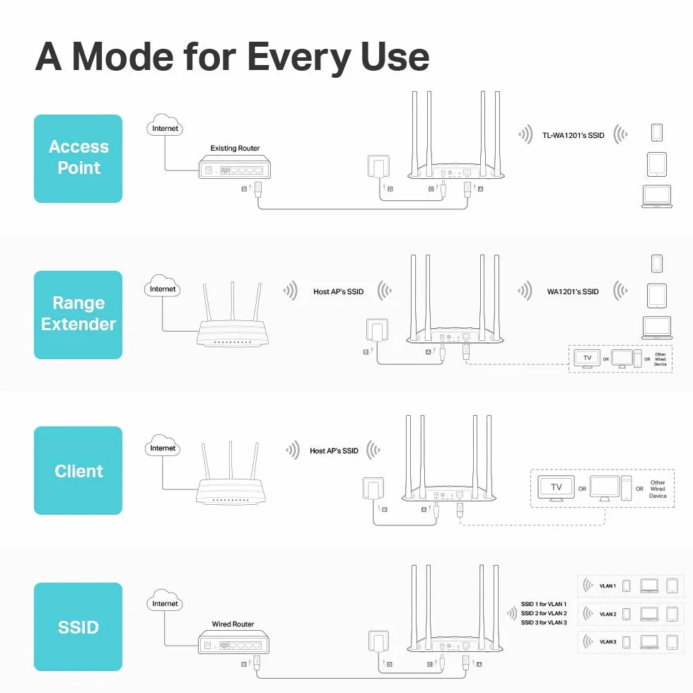 TP-Link AC1200 Wireless Gigabit Access Point | Desktop WiFi Bridge | MU-MIMO & Beamforming | Supports AP/Multi-SSID/Client/RE Mode | 4 Fixed Antennas | Passive PoE w/Free PoE Injector (TL-WA1201)