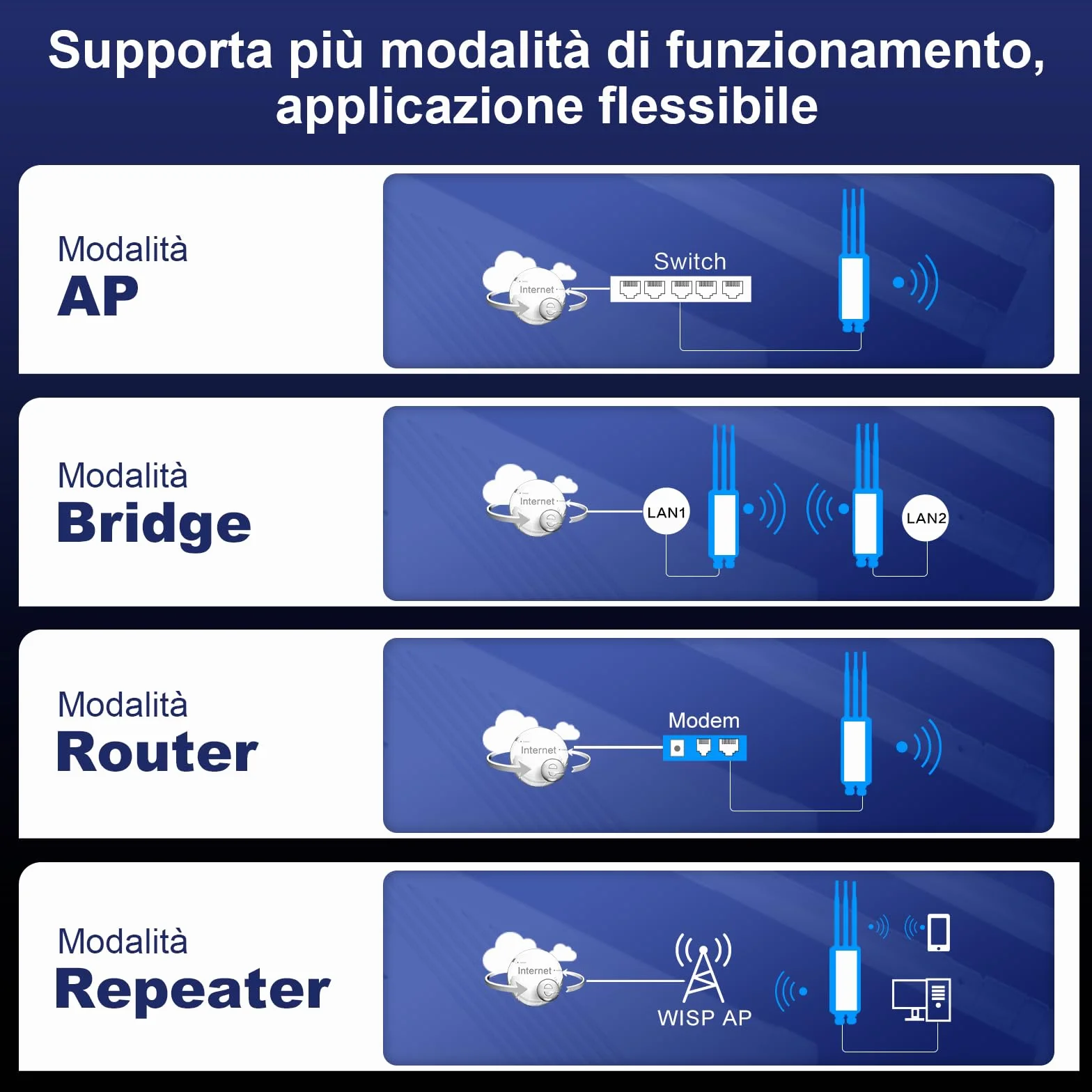 COMFAST Ripetitore WiFi Esterno, 3600Mbps WiFi7 Dual Band Access Point WiFi Esterno 3 Antenne, 3 Porte Gigabit Ethernet, 3 Chip 4 PA, 48V POE 12V DC, MU-MIMO, IP66, Modalità Ripetitore/Router/AP