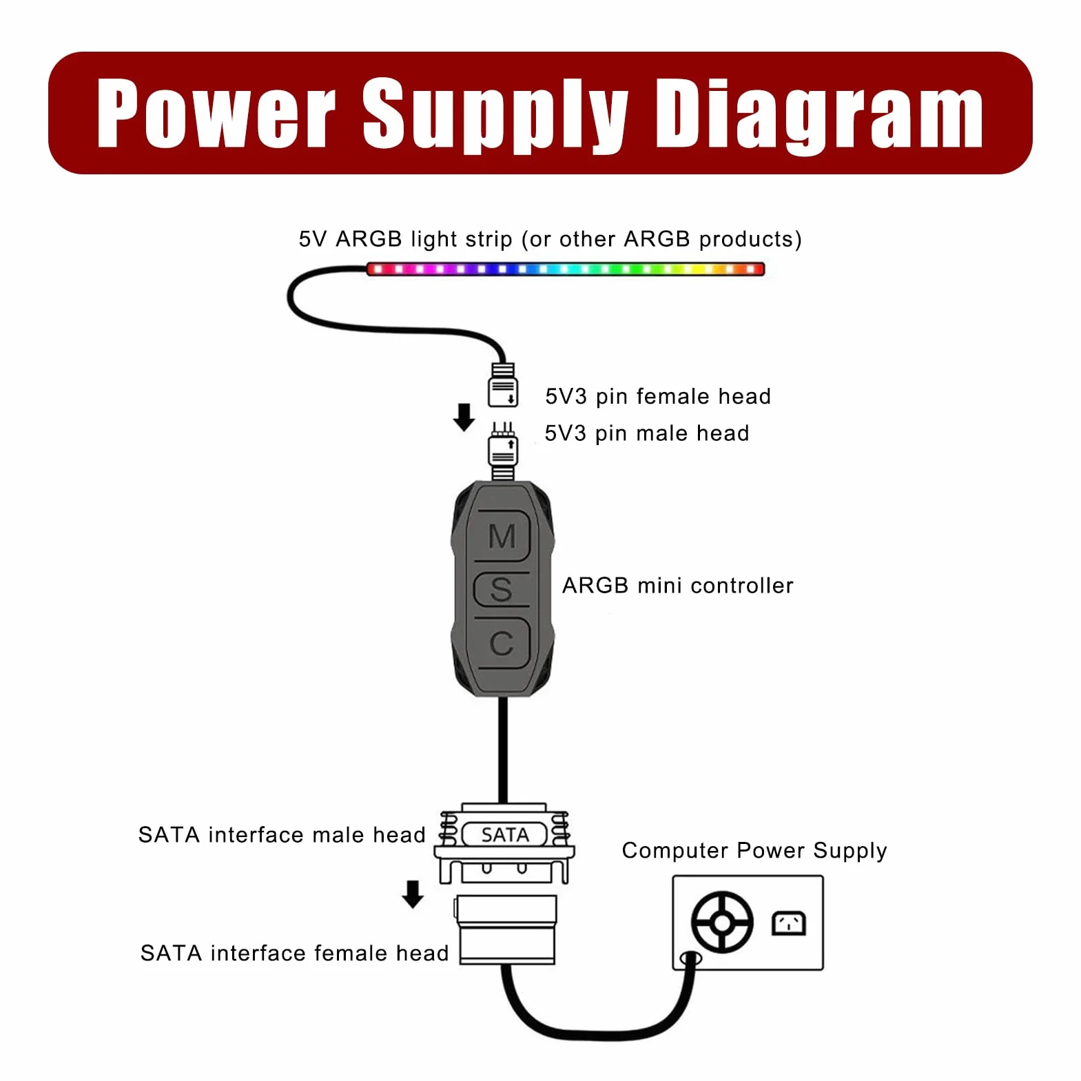 Controller ARGB Binghe 5V-3 pin con telecomando a 14 tasti per ventole PC e strisce LED