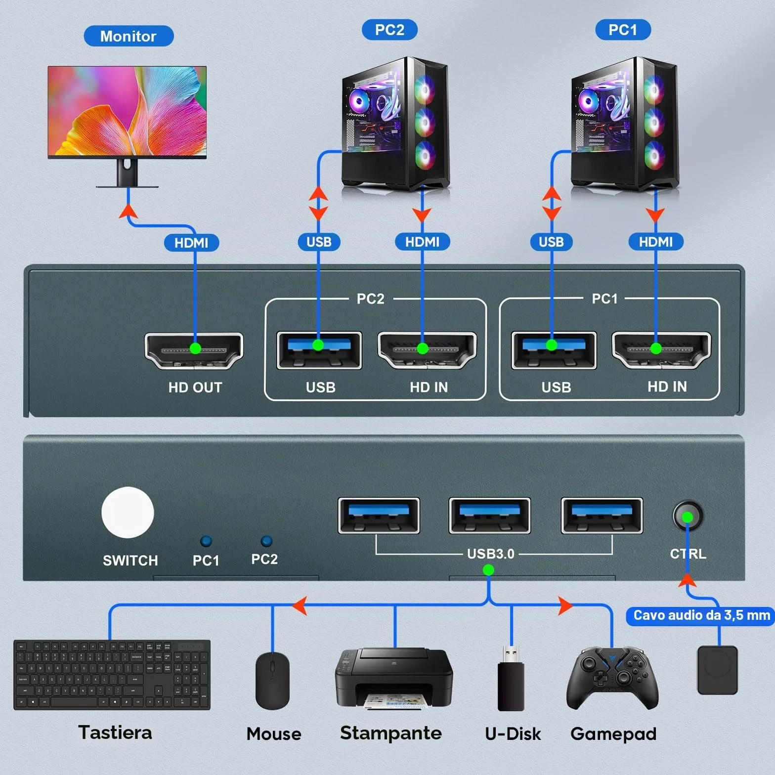 Interruttore KVM USB 3.0 HDMI 2 Porta 4K@60Hz, Interruttore KVM per 2 PC 1 - Monitor Con 3 porte USB3.0, HDMI2.0, HDCP2.2, supporto funzione EDID, inclusi 2 cavi USB 3.0