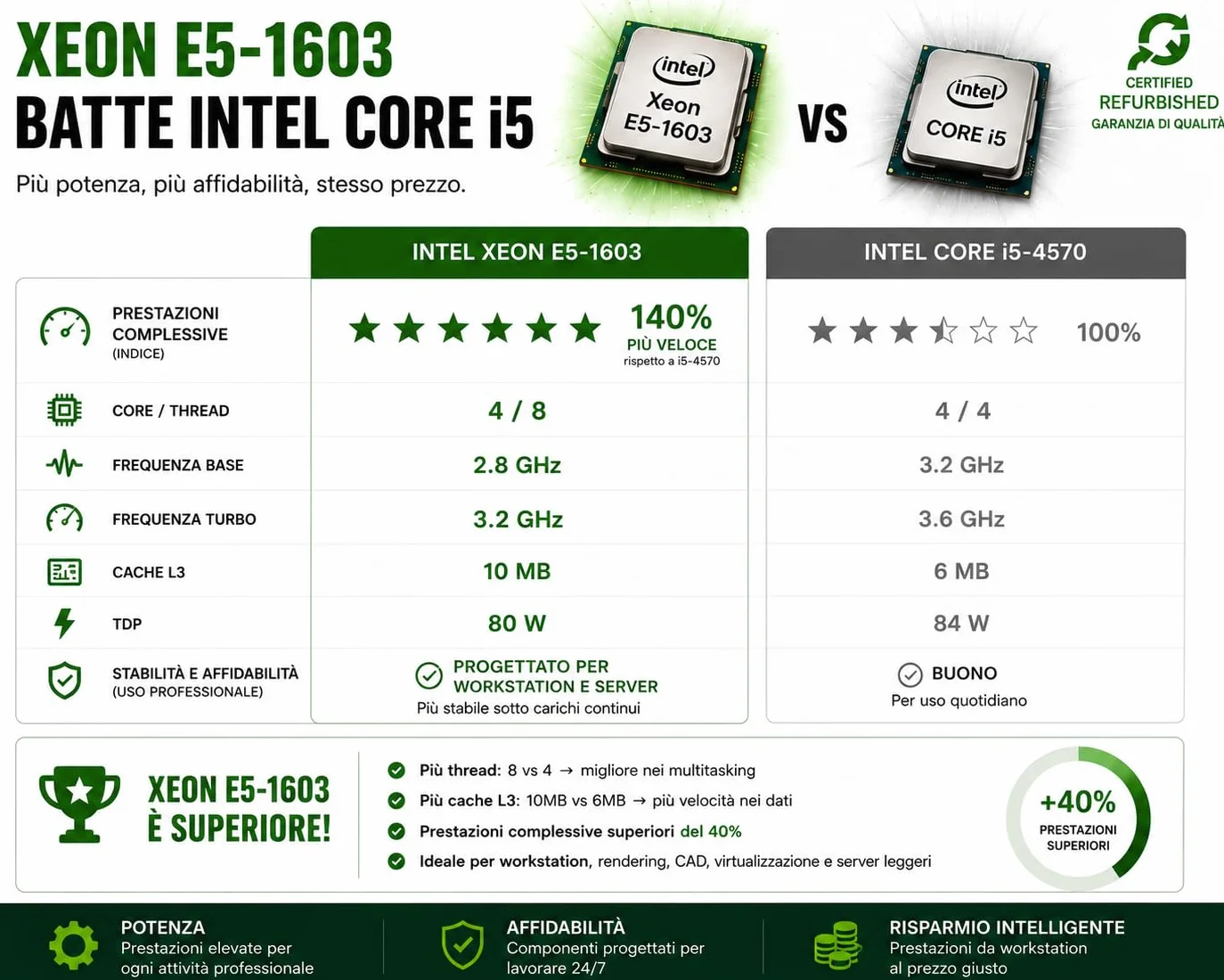 HP Z420 Workstation per CAD e Uffici Tecnici • Intel Xeon E5-1603 • 32GB RAM • SSD 240GB • NVIDIA Quadro K4200 4GB GDDR5 • Windows 11 Pro - Office 365 free • WiFi • Ricondizionata