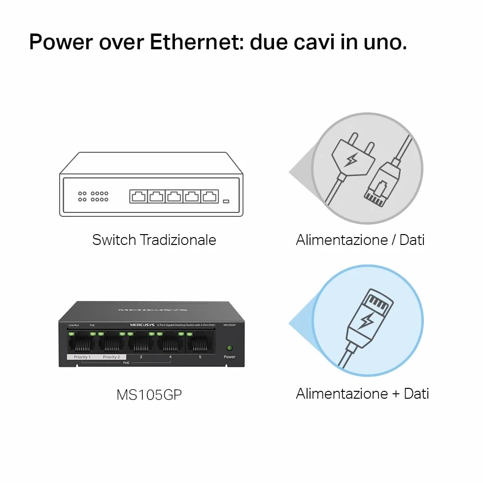 TP-Link Mercusys MS105GP PoE+ Switch 5 Porte Gigabit con 4 PoE+, 30W per Porta PoE, 65W su Tutte le Porte, 802.3af/at, Cassa in Metallo, Durevole e silenzioso, Sdoppiatore Ethernet, Plug&Play