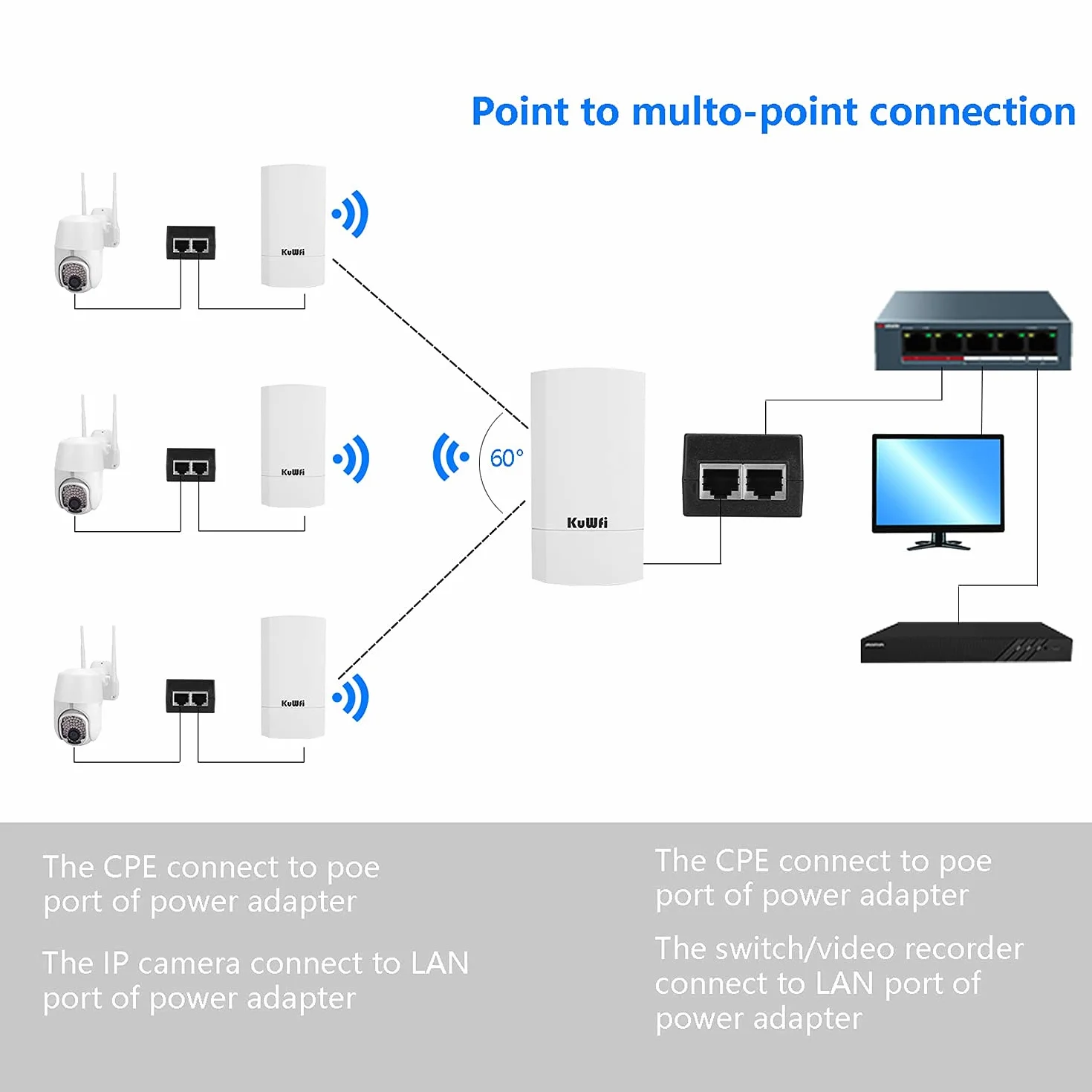 Accesso Point Esterno, KuWFi 300 Mbps Wireless Bridge/CPE Point-to-Point per Interni ed Esterni Supporta 1 KM di Distanza per Trasmissione Remota PTP, Applicazione PTMP