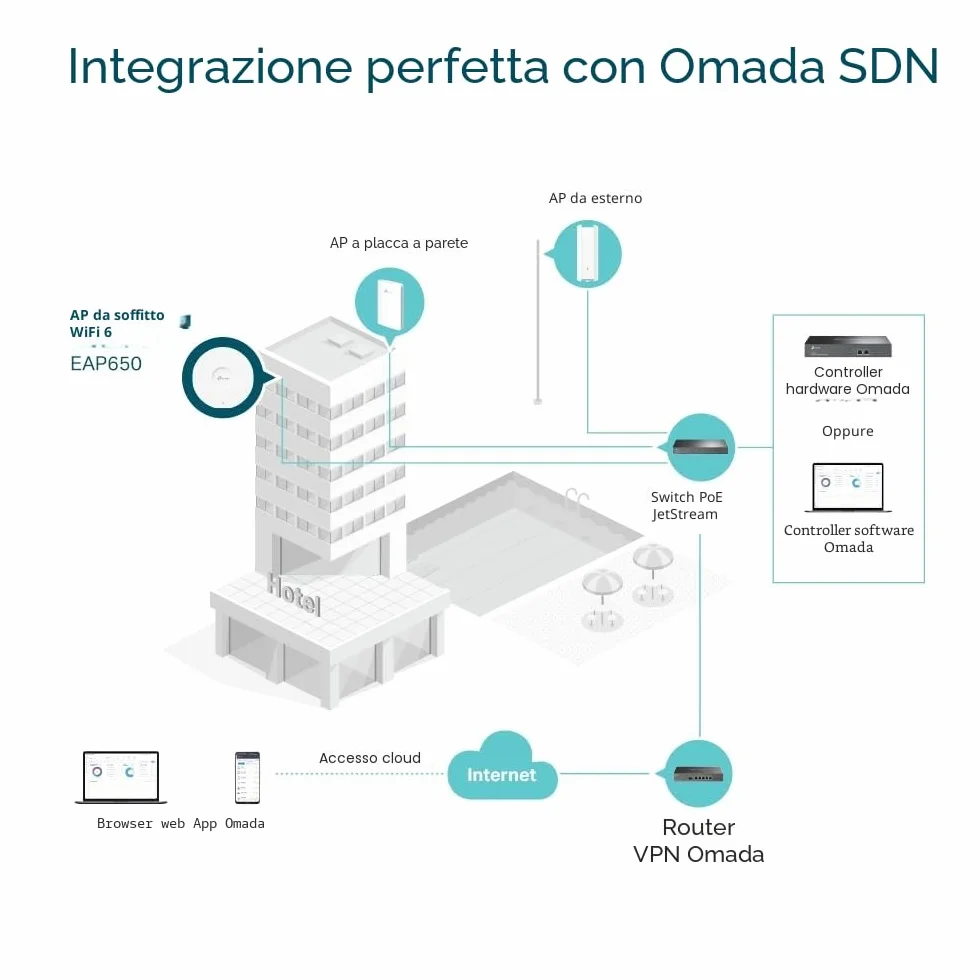 TP-Link EAP650 Access Point Wireless Wi-Fi 802.11ax AX3000 Dual Band, Supporto Poe+ 802.3at, Porte Gigabit, MU-Mimo, WPA3, Connessioni Multi-Dispositivi, Posizionamento Flessibile, Bianco