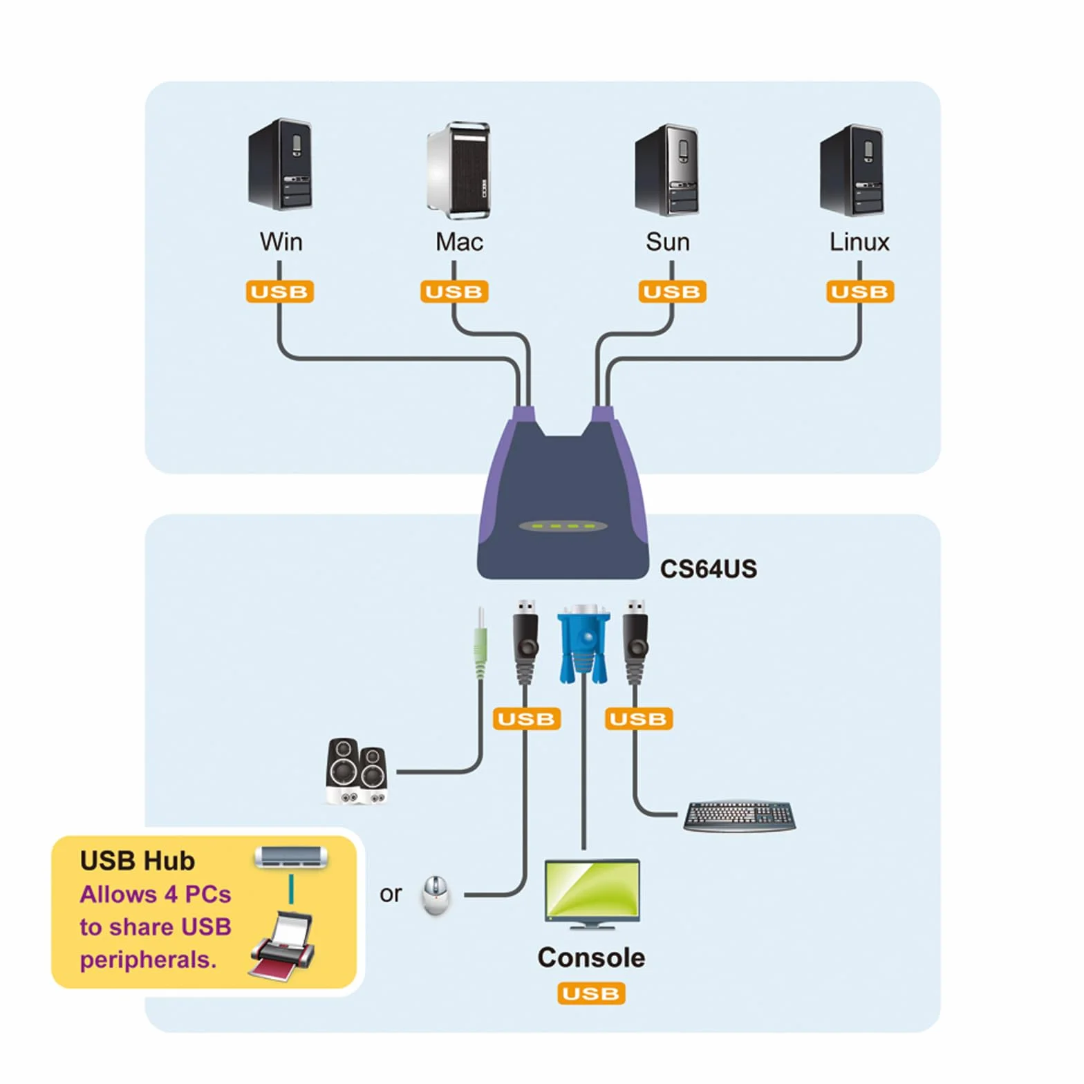 Aten CS64US switch per keyboard-video-mouse (kvm) Nero