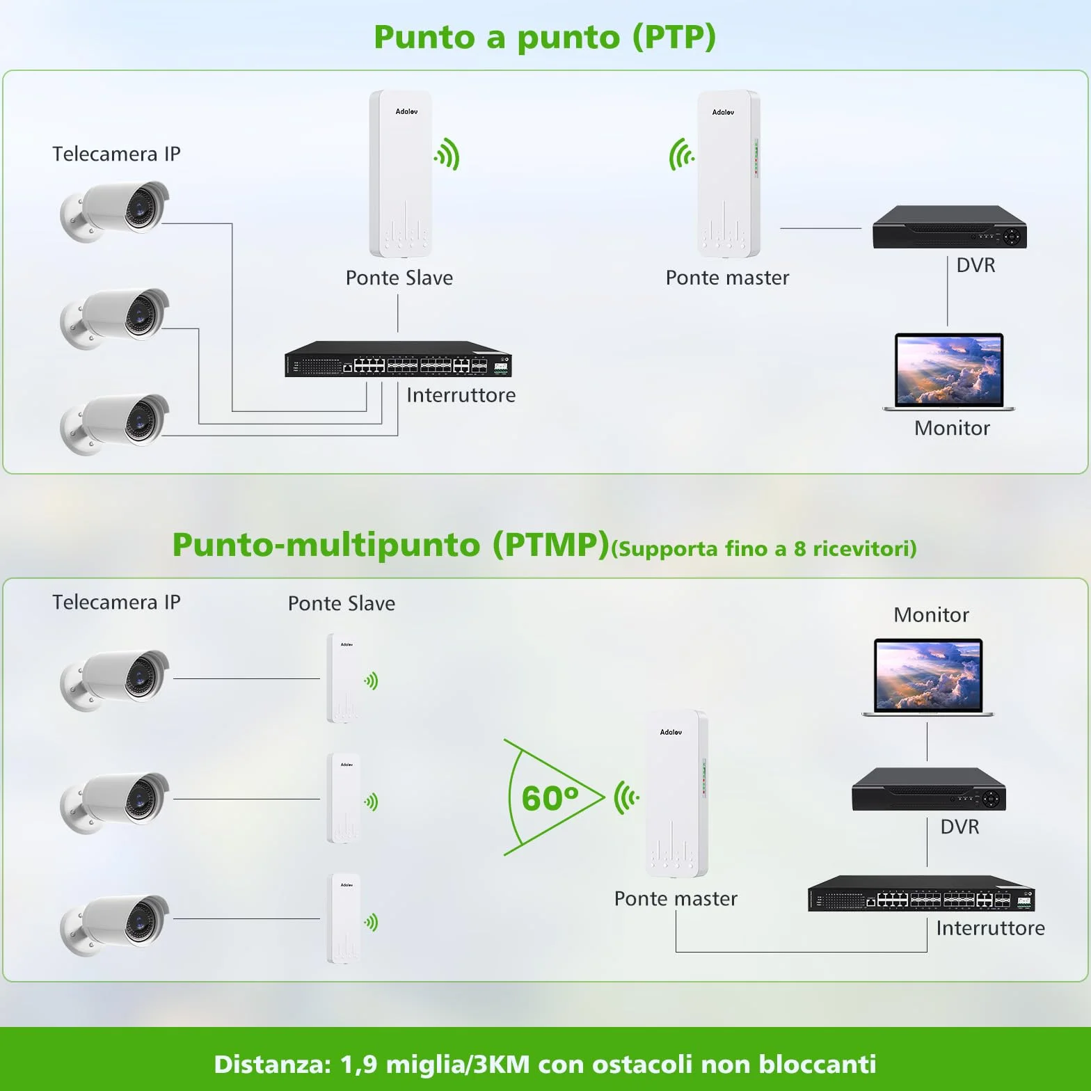 AdaLov CPE660 Ponte Radio Esterno 5.8GHz, Ponte Wireless Lunga Distanza 3KM Punto-Punto, Estensione Rete per Telecamera/Garage/Edificio Annesso/Agriturismo/Allevamento, Plug & Play, Impermeabile, PoE
