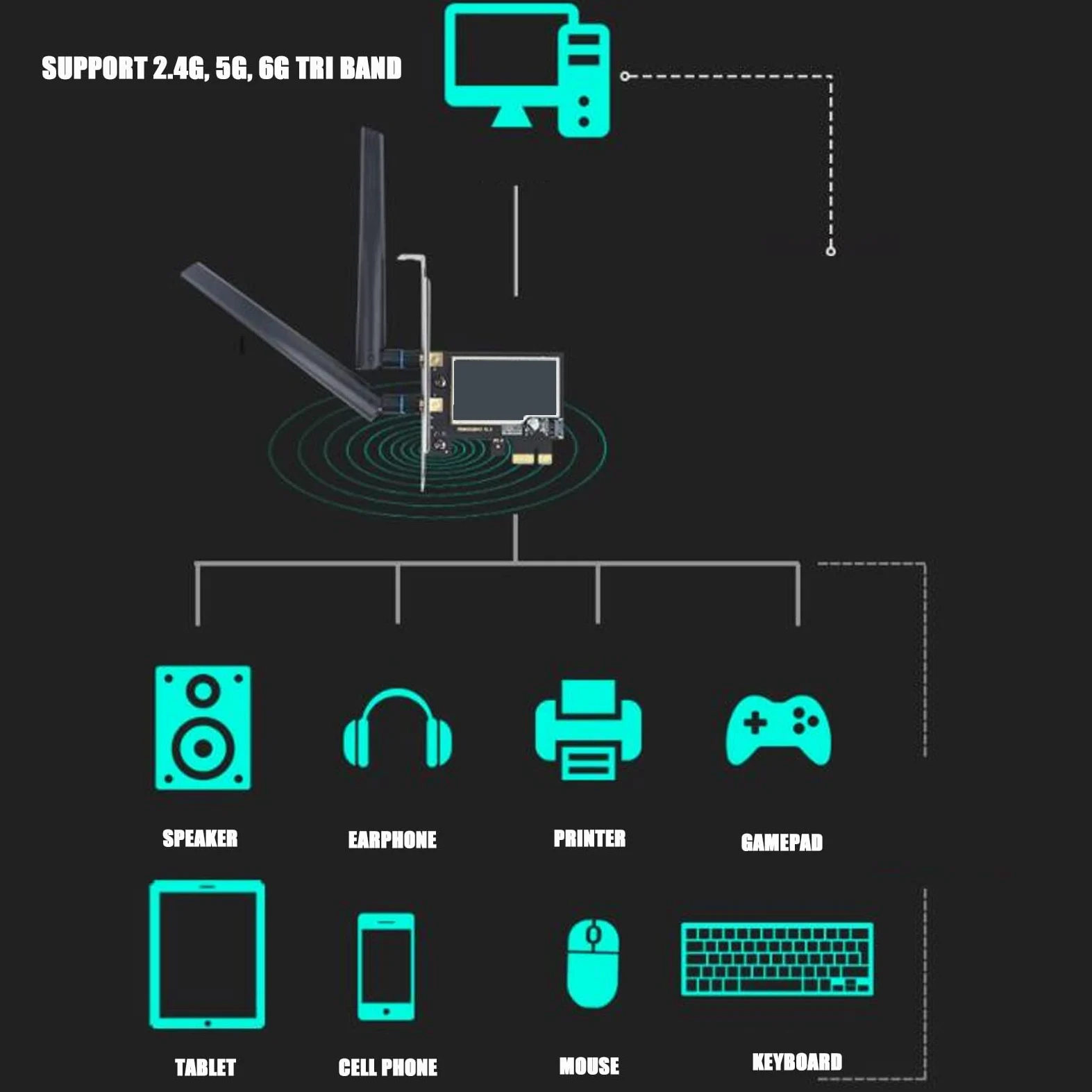 Scheda WIFI 6, Supporto 2.4G 5G 6G Tri Band, Trasmissione 5400MBps, Antenna Omnidirezionale ad Alto Guadagno 8Dbi Compatibile con Interfaccia PCI e X4 X8 X16 per L Sistema Winodows10 11 64