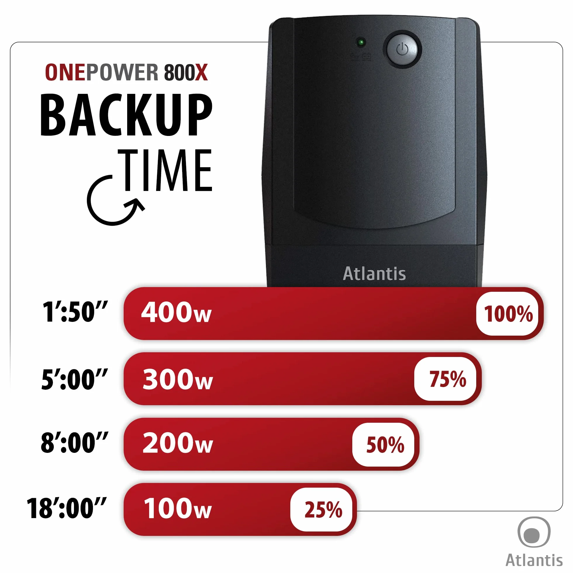 Atlantis OnePower PX800, UPS Line Interactive 800VA/400W, AVR (3 stadi), Onda PseudoSinusoidale, 4 prese IEC, 1 Batteria 12V 7Ah