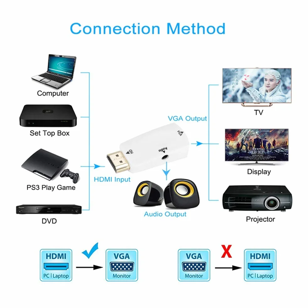 Garsent Adattatore HDMI a VGA 1080P Adattatore convertitore Femmina a VGA Femmina con Cavo di Uscita Audio 3,5 mm(Bianca)