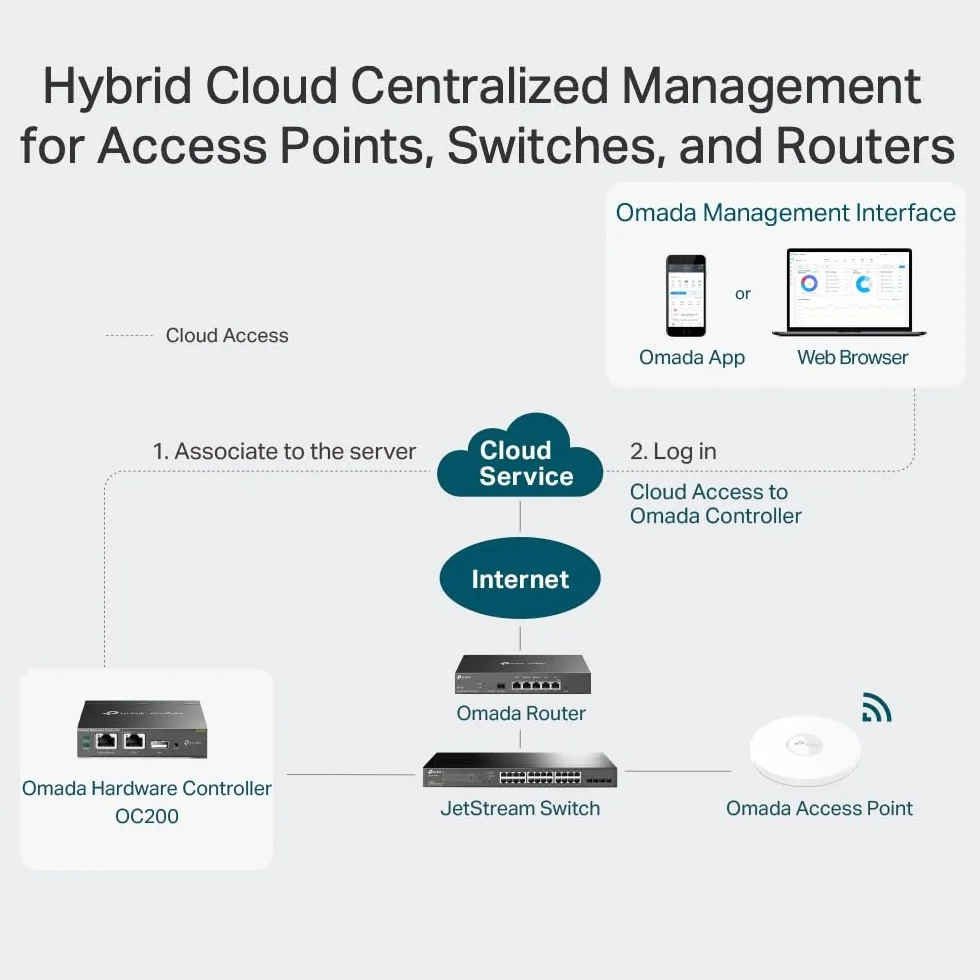 TP-Link OC200 Cloud Hardware Controller USB 5V