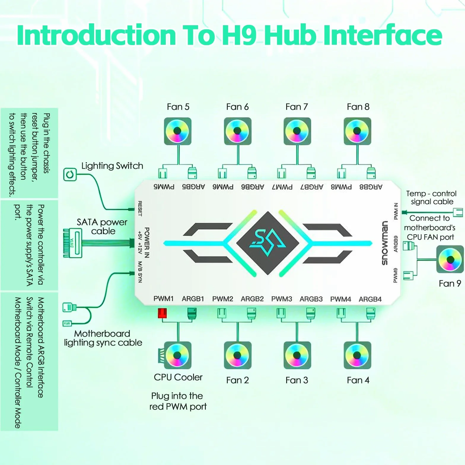 Hub Ventole PC ARGB PWM 9 Porte Telecomando Bianco