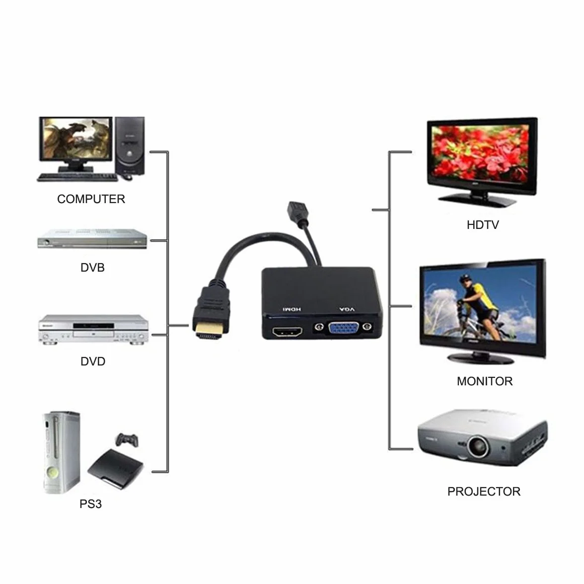 JSER HD-213 HDMI a VGA & HDMI femmina Splitter con cavo audio video convertitore adattatore per HDTV monitor PC