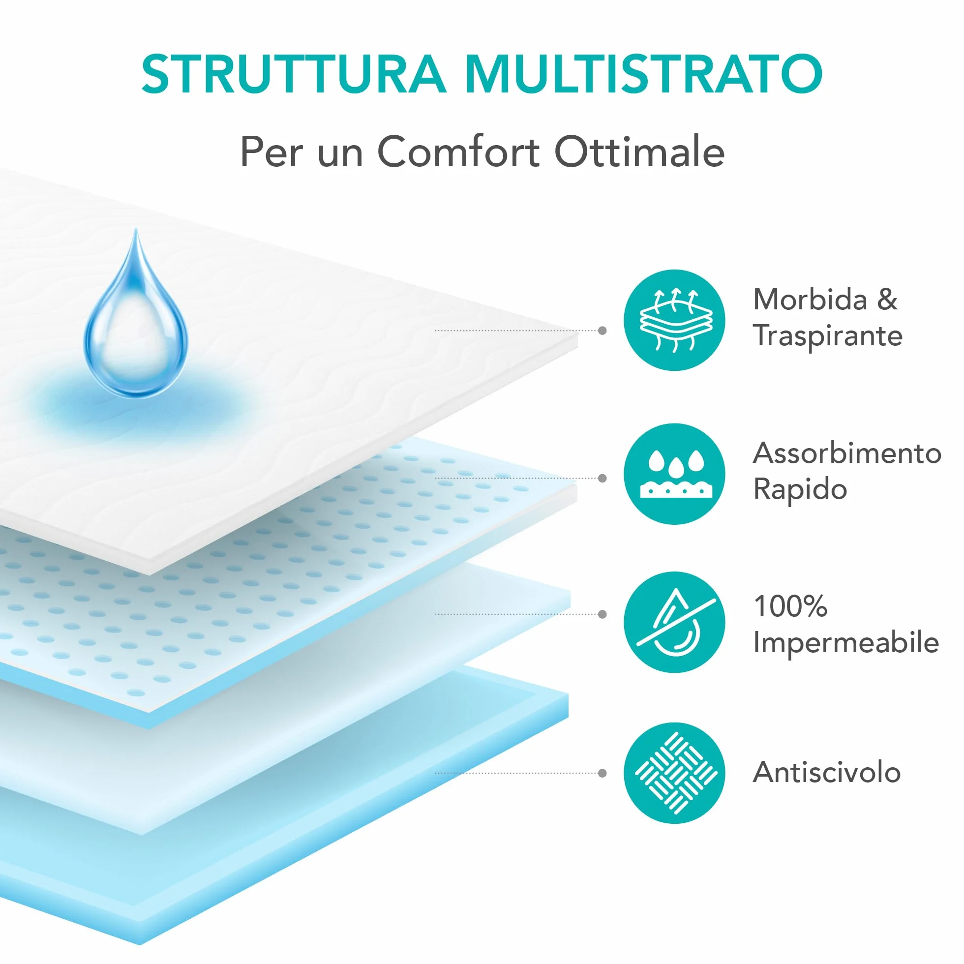 Traversa Incontinenza Lavabile 75x90 cm Proteggi Materasso Impermeabile OEKO-TEX Alta Assorbenza Riutilizzabile Adulti