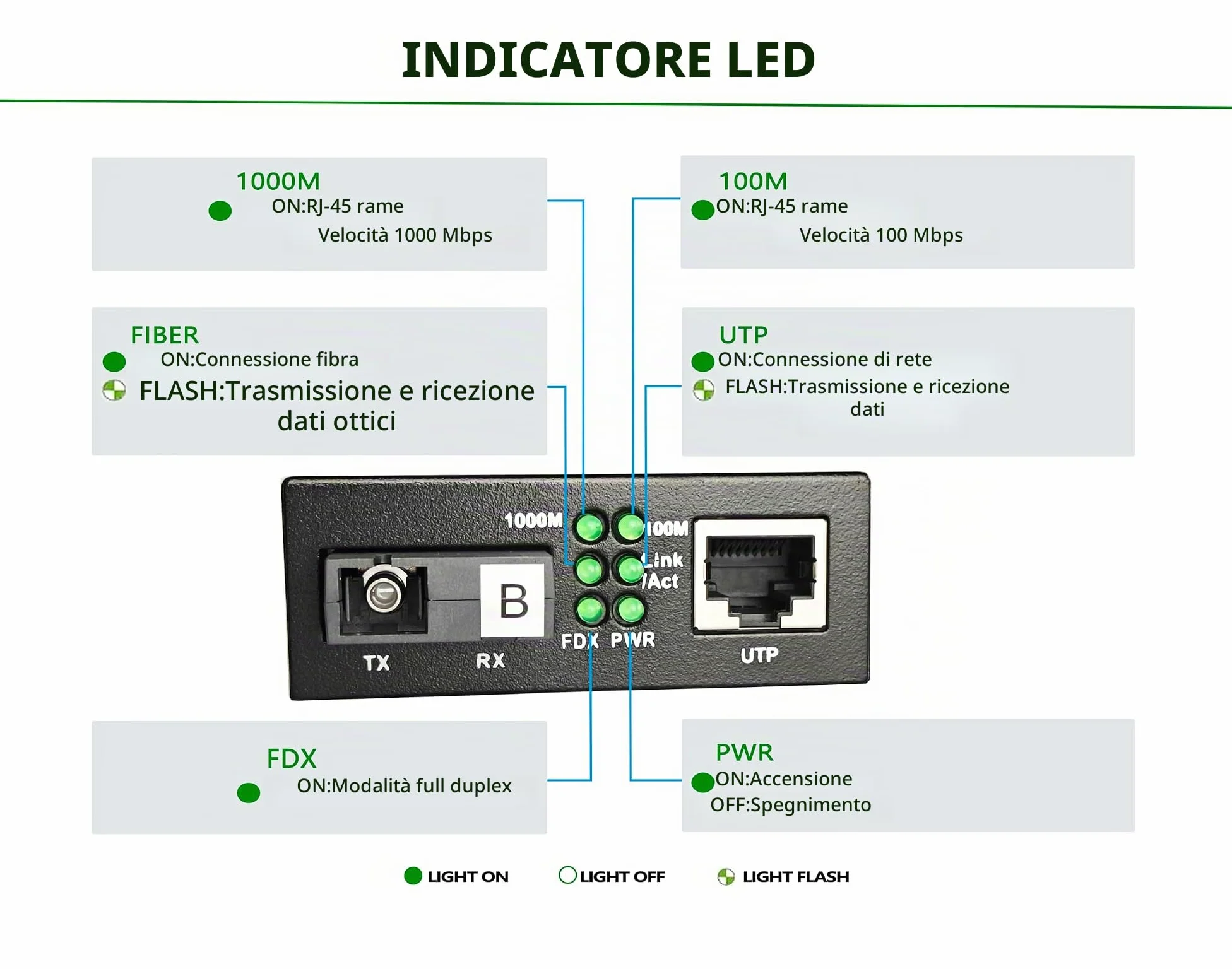 Convertitore multimediale in Fibra Gigabit Ethernet 10/100/1000M, ricetrasmettitori SC Singoli, modalità Singola 20KM, da RJ45 a 1000Base-LX, BIDI 20KM