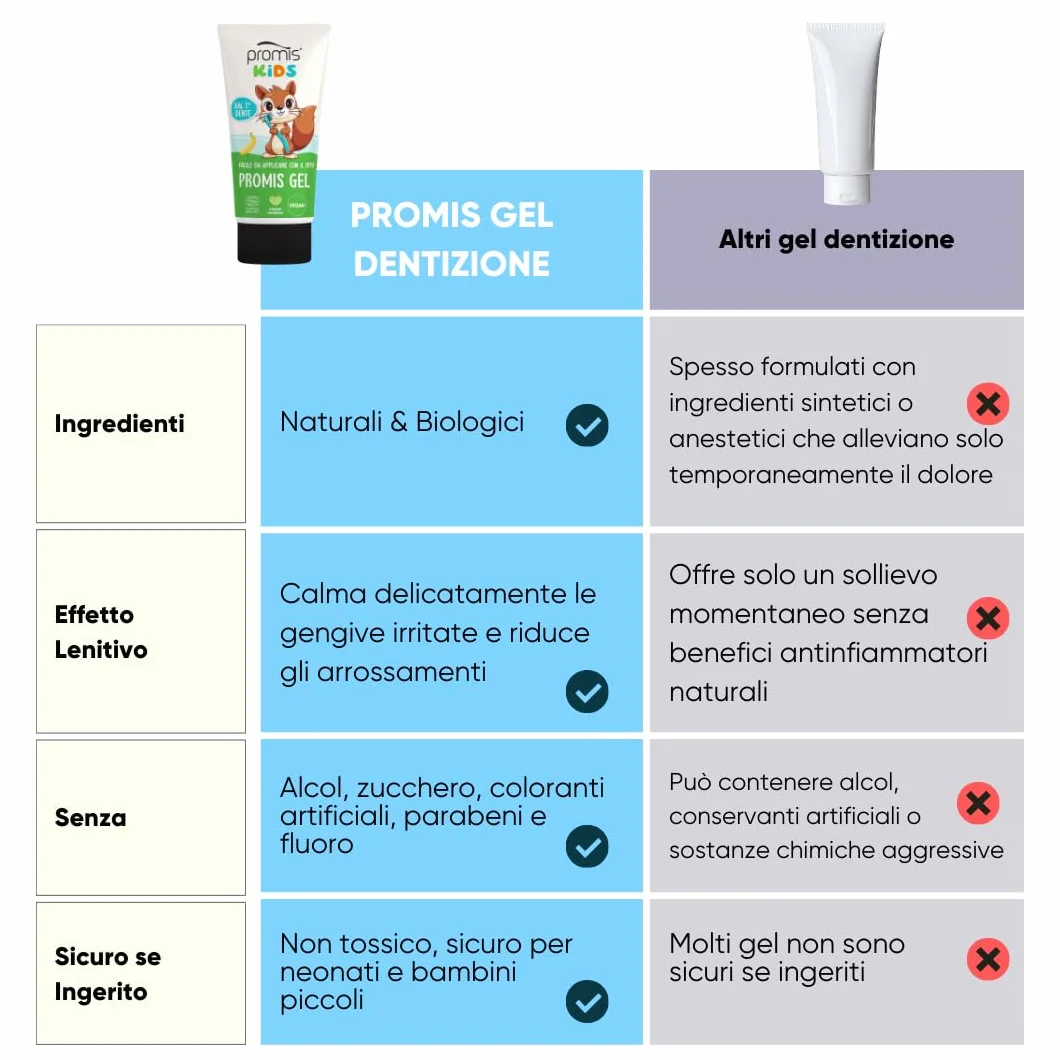 PROMIS Gel Kids Dentizione Naturale Sollievo Gengive Banana Bio Vegano con Aloe Vera Camomilla Calendula Acido Ialuronico