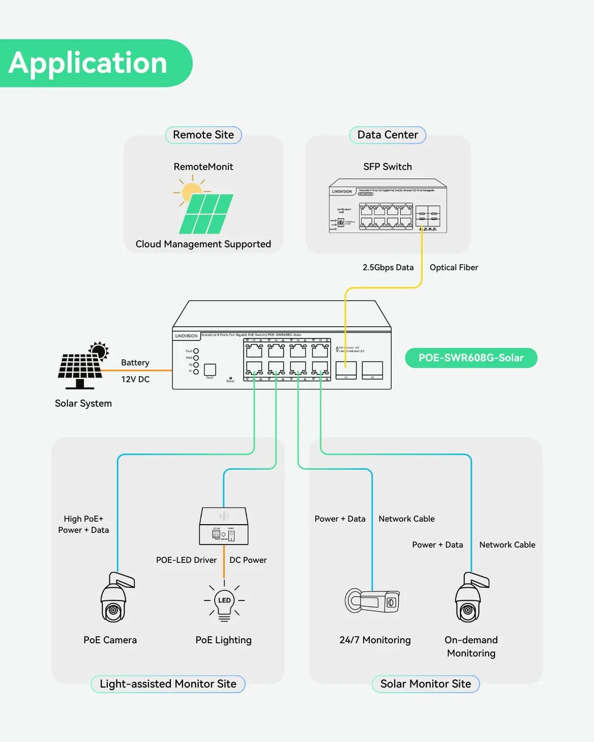 LINOVISION Switch PoE Industriale Full Gigabit a 8 Porte, Ingresso DC12~57V, 24V/12V per Sistemi Solari o UPS per Camper (RV), 2 Porte High PoE+ per Grandi Telecamere PTZ o AP Wireless Conforme NDAA
