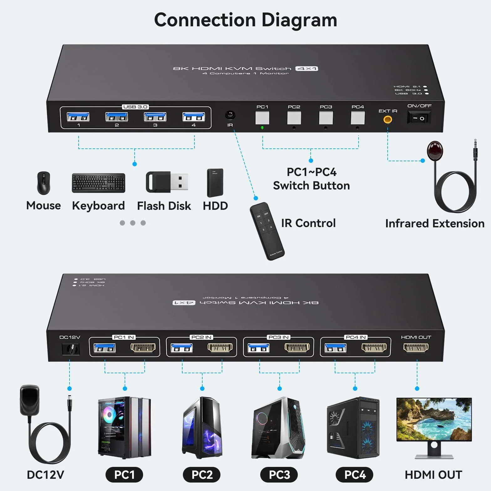 VPFET 4K144Hz HDMI 2.1 KVM Switch 4 PC 1 Monitor 8K60Hz Simulazione EDID 4 Porte KVM Commutatore per 4 parti PC 1 monitor e 4 dispositivi USB 3.0 Tastiera Mouse Stampante con 4 cavi USB 3.0