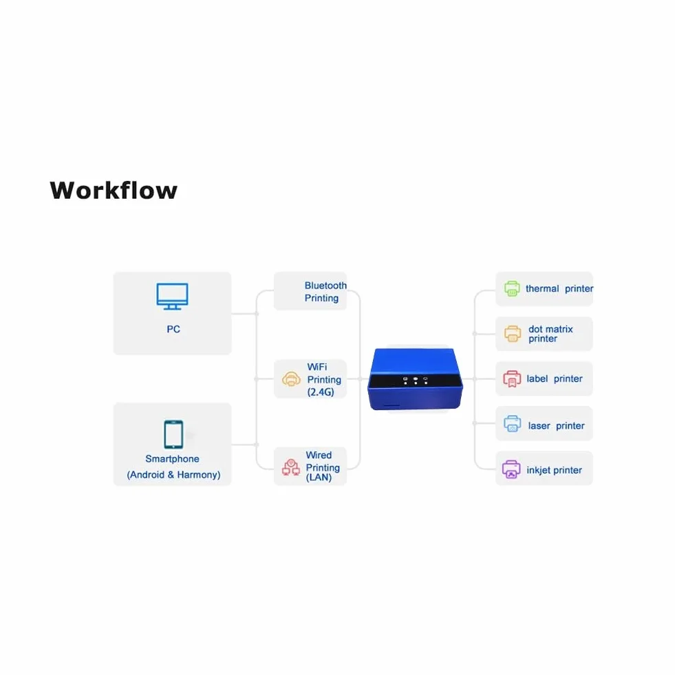 Server di Stampa Bluetooth Ethernet WiFi, Trasforma La Tua Stampante USB in Una Stampante Wireless. Spina UE