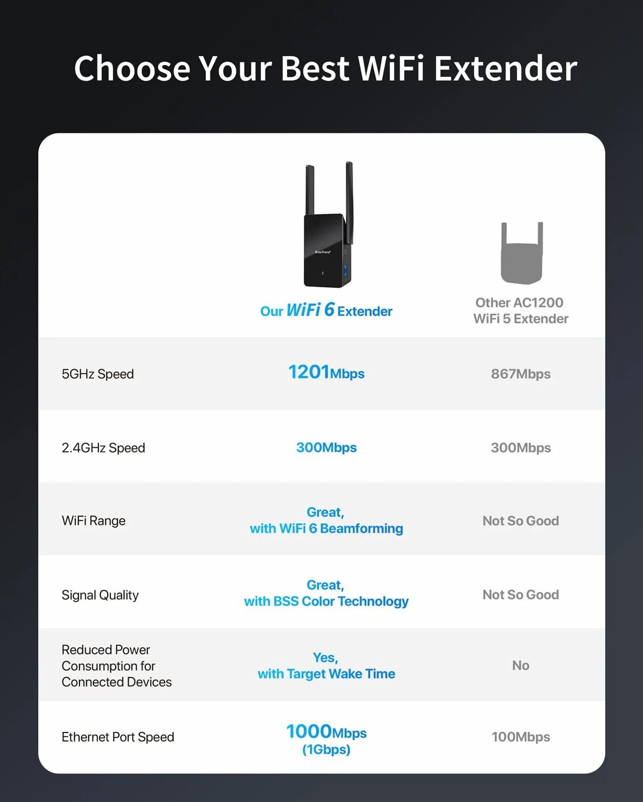 BrosTrend WiFi 6 AX1500 Ripetitore WiFi Potente per Casa, Dual Band Wi-Fi Extender, Amplificatore Segnale Range, Repeater Wi-Fi con 1 Porta Gigabit Ethernet Compatibile con Tutti i Box Internet.