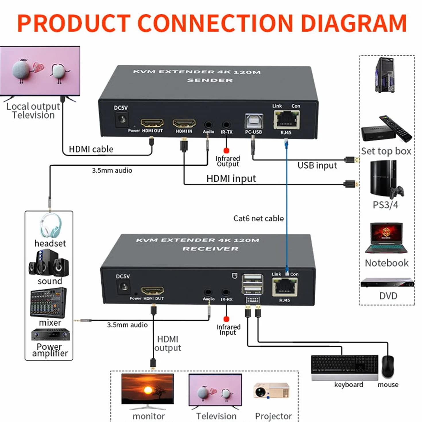 KVM EXTENDER 4K 120M Ricevitore, Extender 4K HDMI KVM Extender via Cat5e/6 cavo Ethernet 120M HDMI USB Extender Video Audio Trasmettitore Ricevitore Supporto Tastiera Mouse