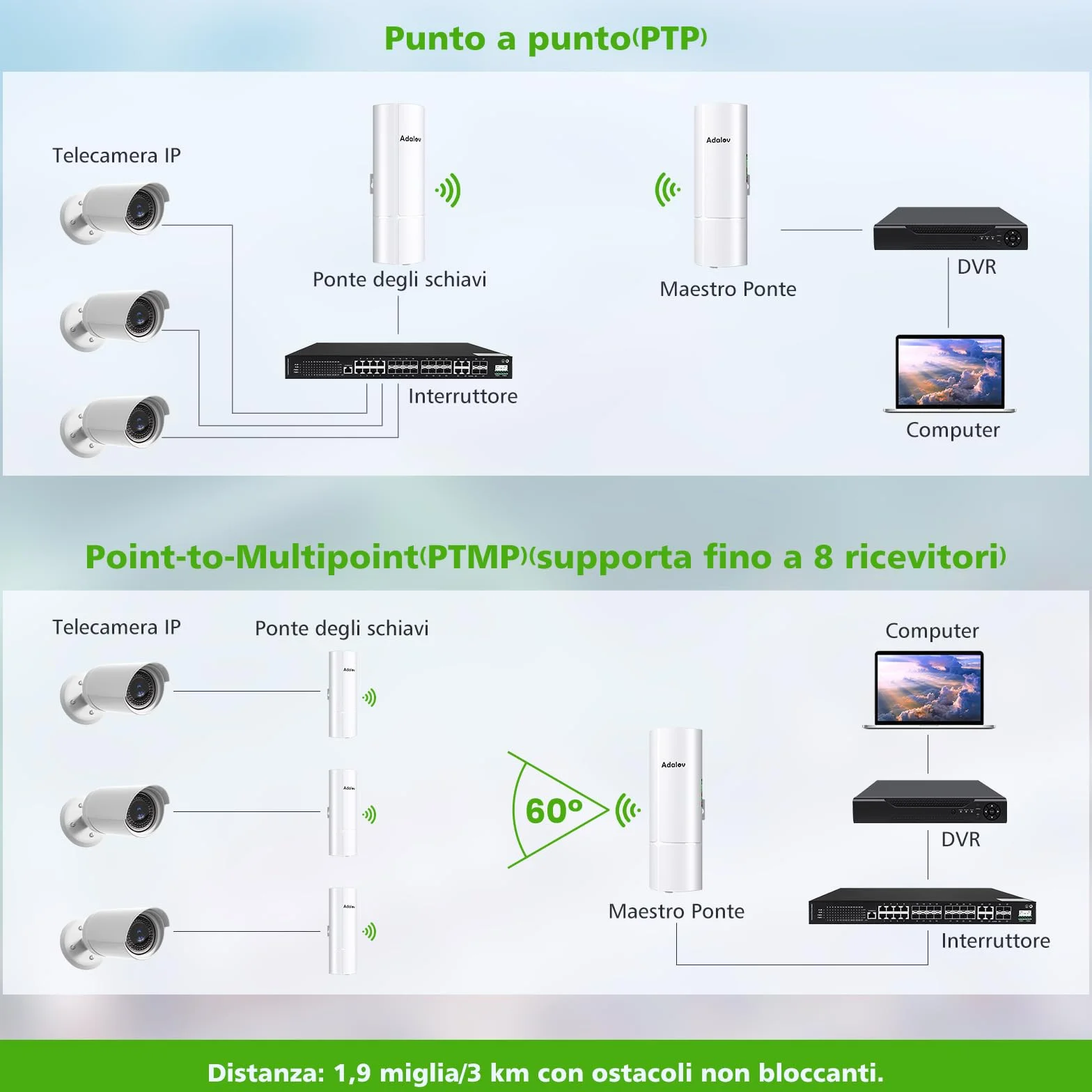 AdaLov CPE366 Ponte Wireless Gigabit Punto-Punto, 5.8GHz 3KM Bridge Wi-Fi da Esterno con Staffe, Zero Scavi per Telecamere/Chalet/Casa Vacanza/Garage/Fattoria/Campeggio, Plug & Play, IP65 Impermeabile