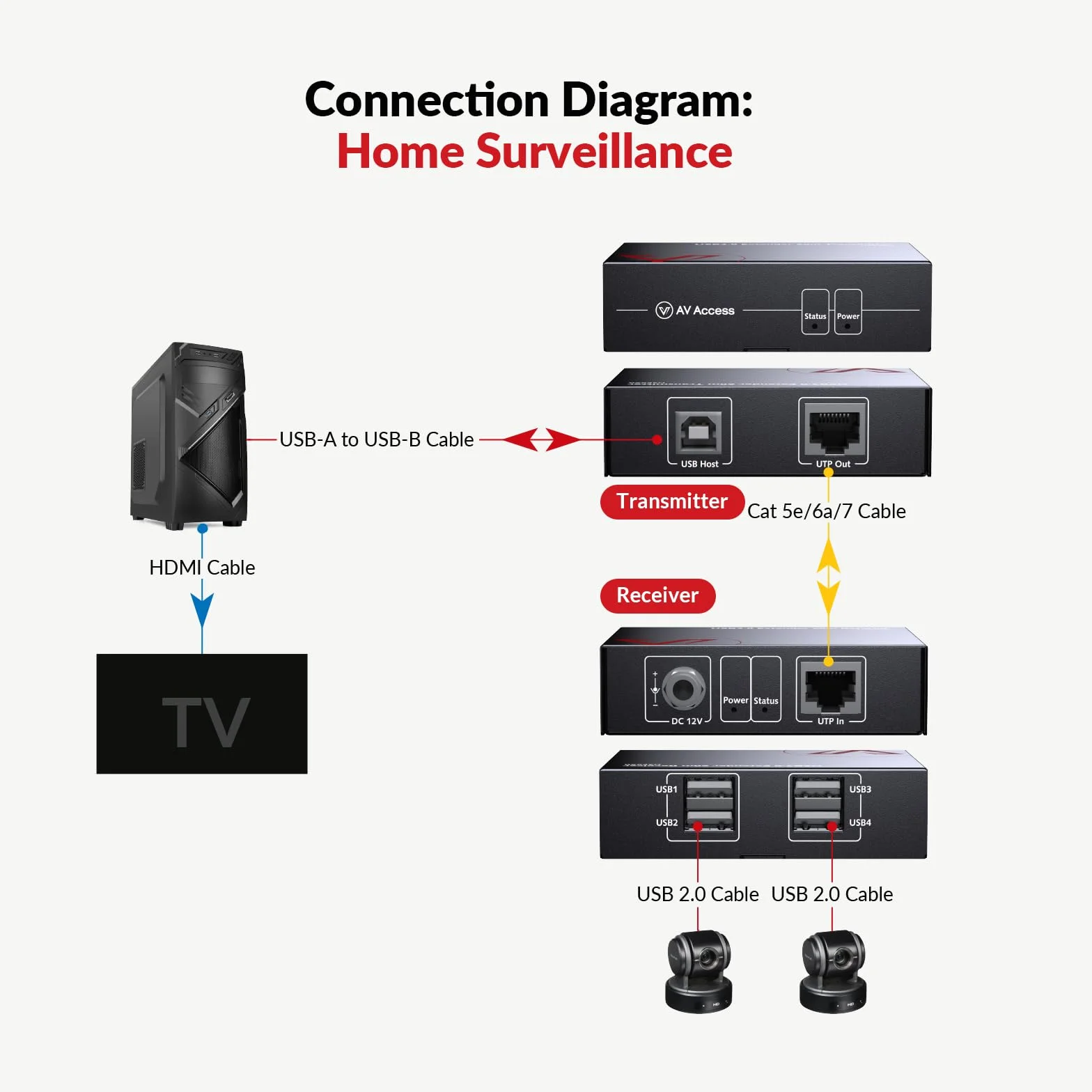 AV Access USB 2.0 Extender fino a 80m/263 piedi, Extender USB a 4 Porte su Ethernet per Tastiera/Mouse, 60m per Dispositivo di Archiviazione, Due Webcam Funzionano Sincrone, su Cat5e Cat6
