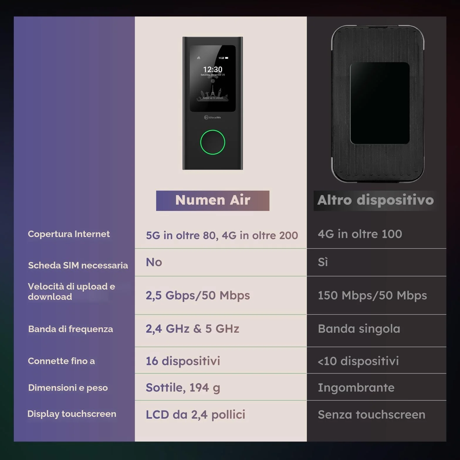 GlocalMe U50 Numen Air 5G WiFi 5 Router Wifi Mobile, bande di frequenza globale, Non Necessita Scheda SIM, supporta 16 dispositivi, batteria da 5400 mAh, hotspot Wi-Fi da viaggio o casa (Nero)