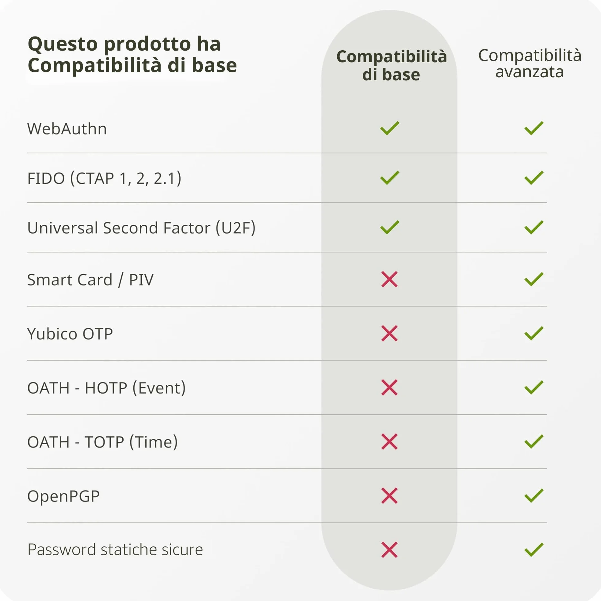Yubico - Security Key C NFC - Chiave di sicurezza per autenticazione a due fattori nera (2FA), connessione tramite USB-C o NFC, certificazione FIDO U2F/FIDO2