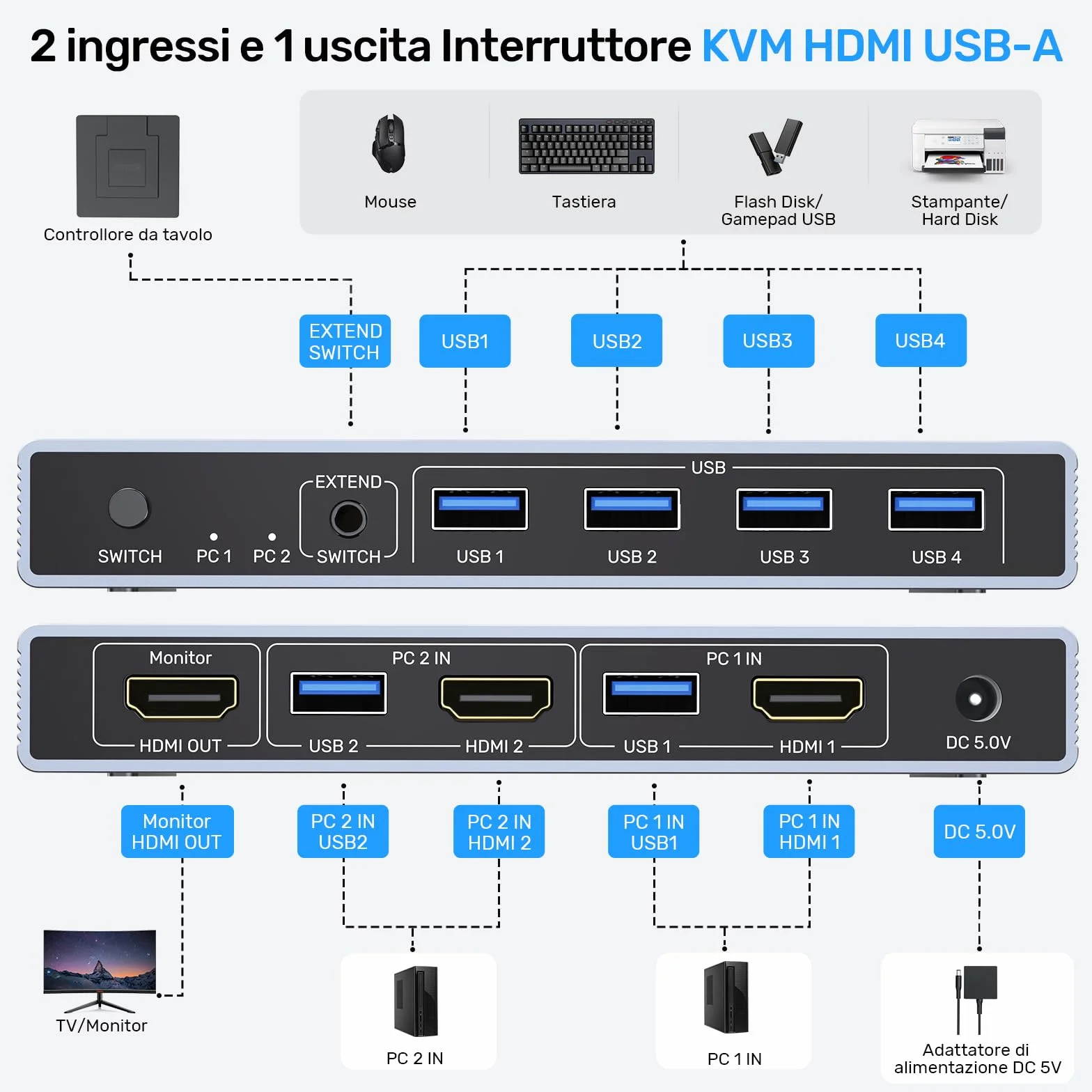 Alxum USB HDMI 2 PC KVM switch 1 monitor che supporta 4K60HZ, due computer per condividere uno schermo con quattro porte USB, tra cui controller desktop, 2 cavi USB e adattatore di alimentazione
