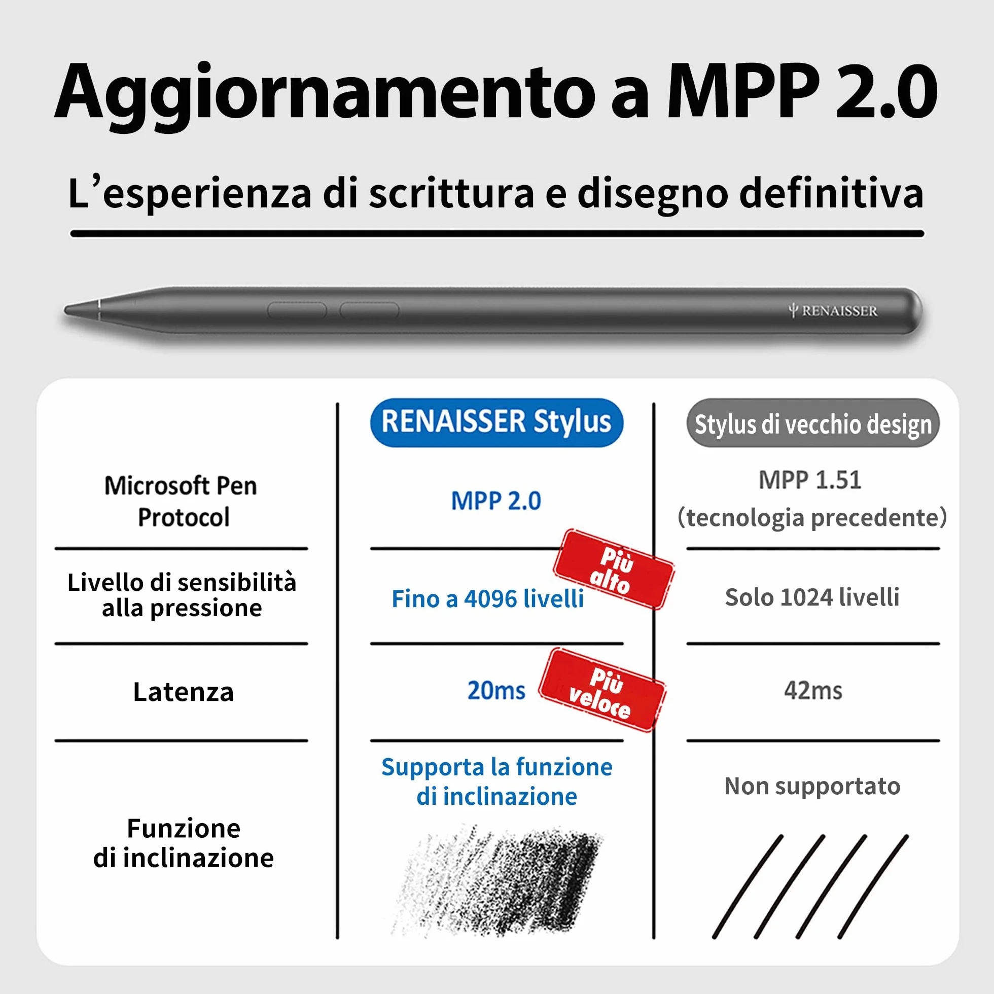 Taiwan RENAISSER Penna per Surface Raphael N520C, progettata a Houston, 4096 pressione e all'inclinazione, Surface pen compatibile con Surface Pro 3-12/Book/Studio/Go, super leggera, non magnetica