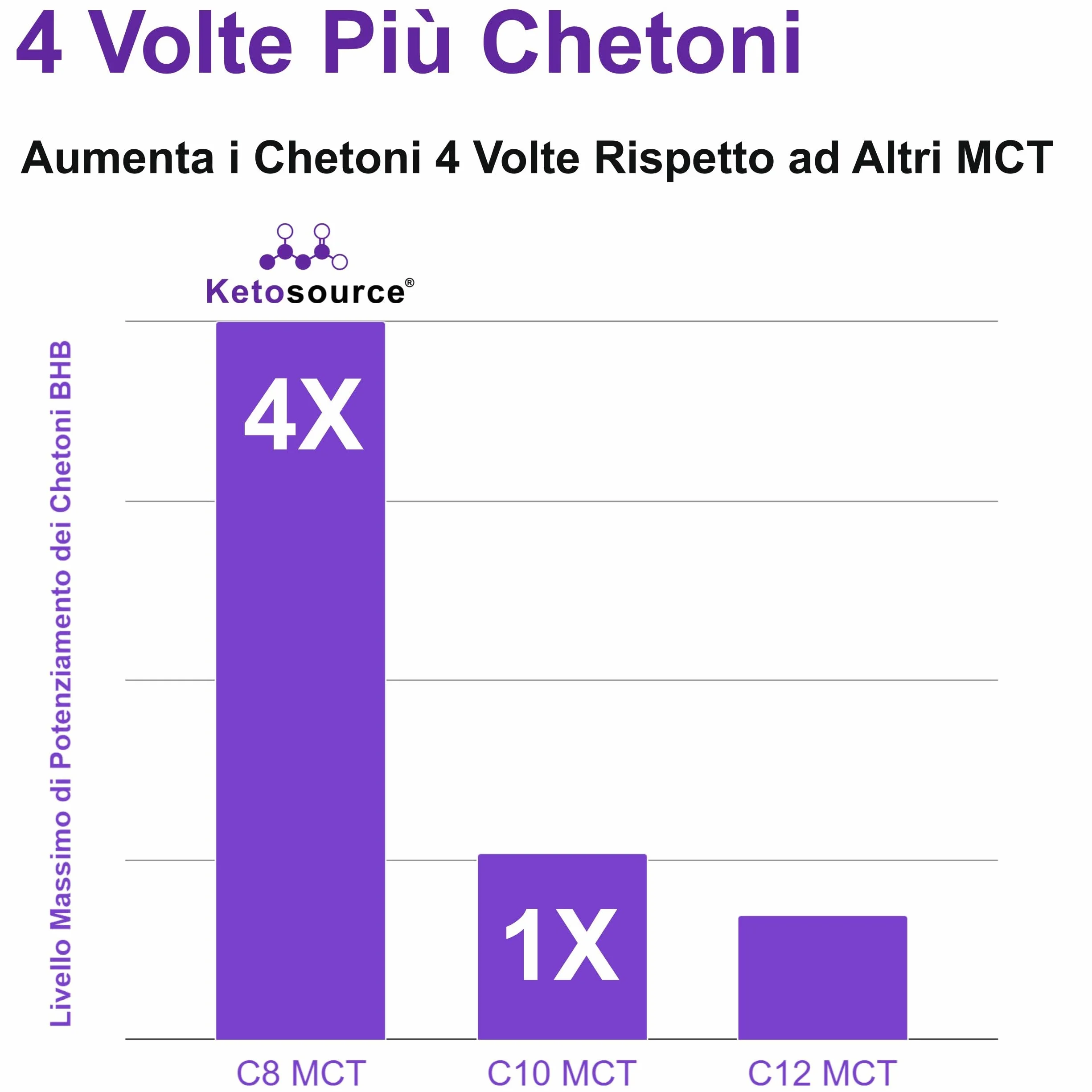 Olio C8 MCT Premium Ketosource® | 4X C8 Trigliceridi Acidi Caprilici Puri | Paleo, Vegano, BPA Free