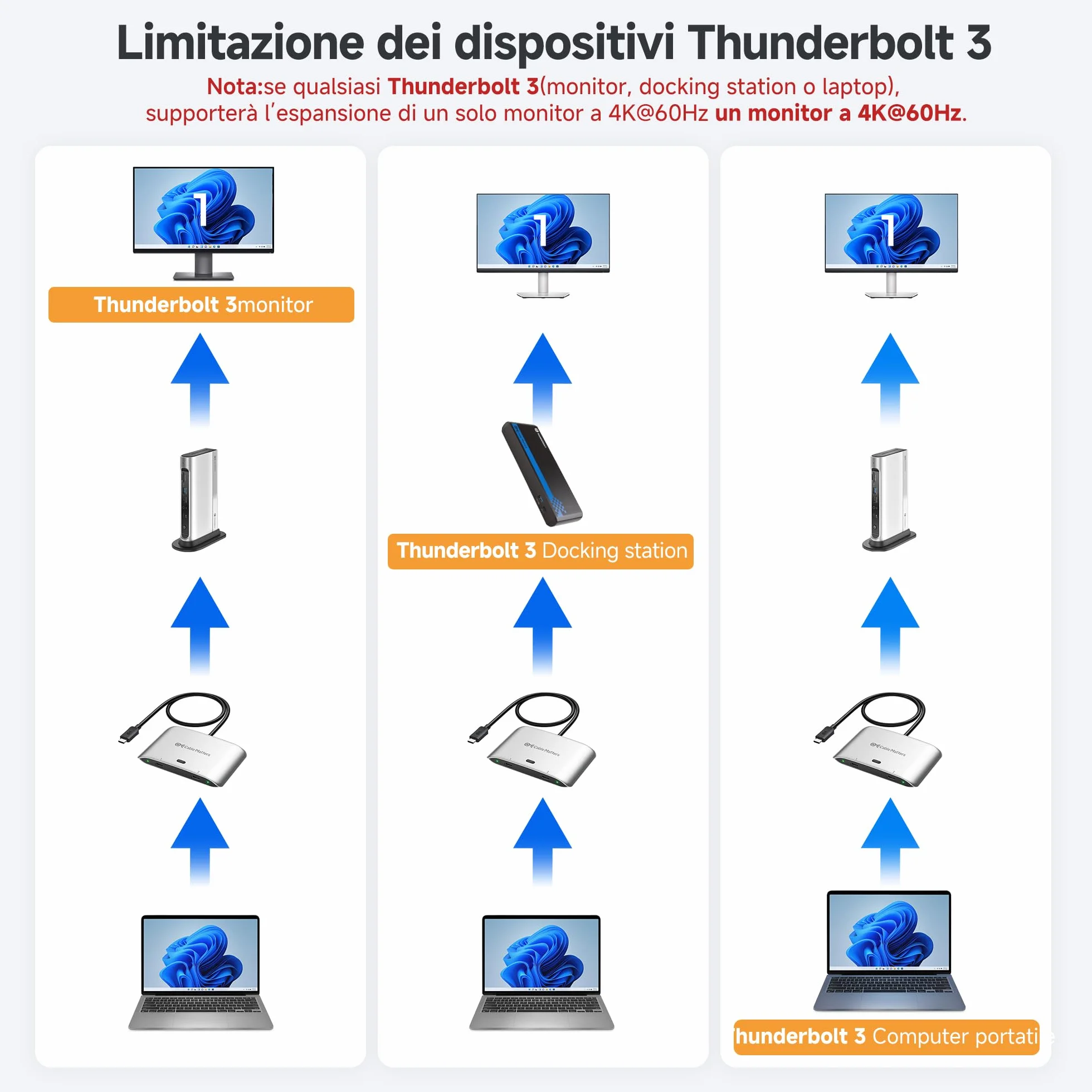 Cable Matters Switch USB C da 20 Gbps per 2 computer, PD da 140 W, fino a 8K@30Hz su Windows, 4K@60Hz su macOS, condivisione di un monitor o dock USB-C/Thunderbolt 4 (non per dock con cavo collegato)