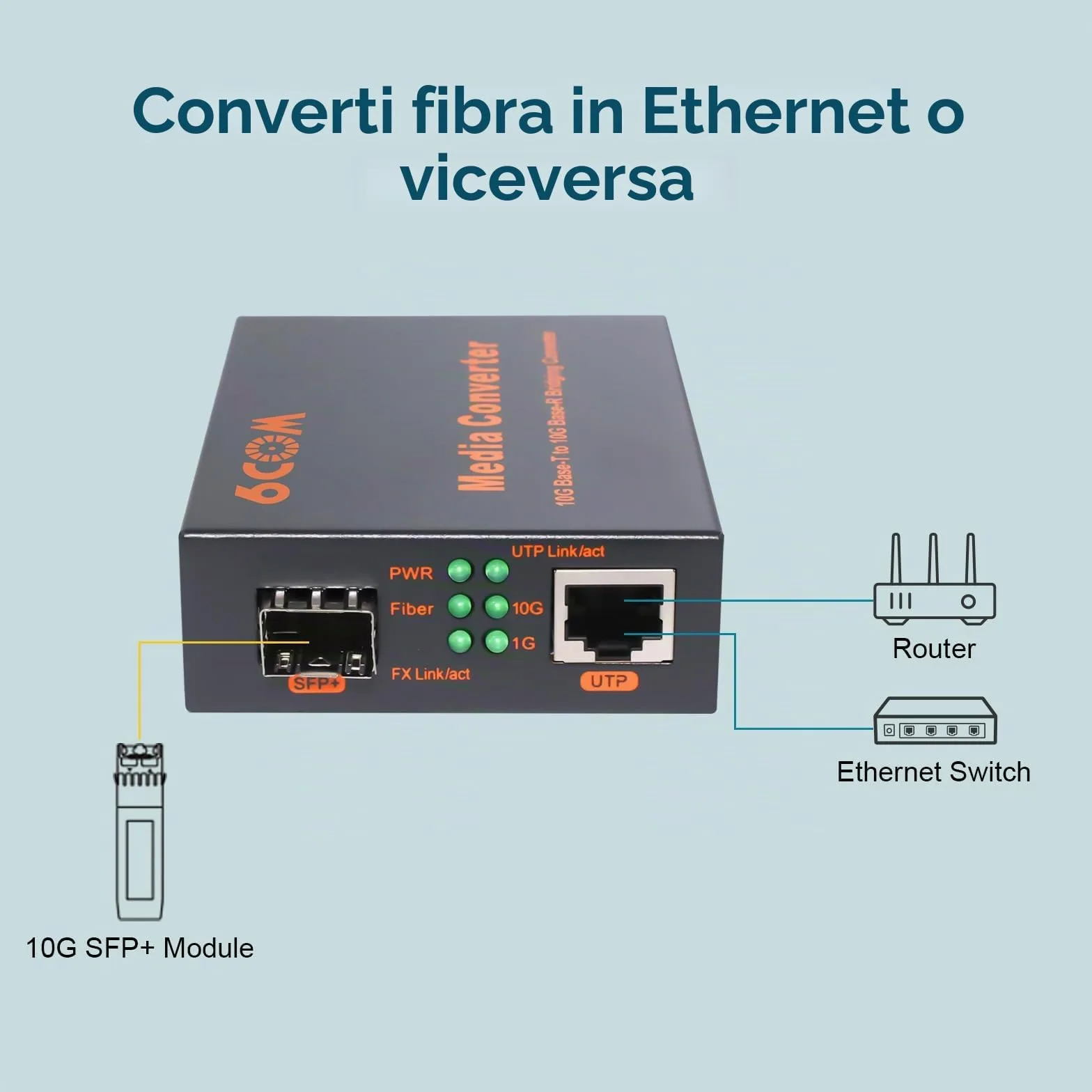 6COM GIGA - Convertitore multimediale in fibra da 10G SFP a RJ45, 1 slot RJ45 per negoziazione automatica da 1000 M/2,5 G/5G/10GBase-T a 1 slot SFP+ 10GBase-X, supporto ricetrasmettitore 10GBase-SR/LR