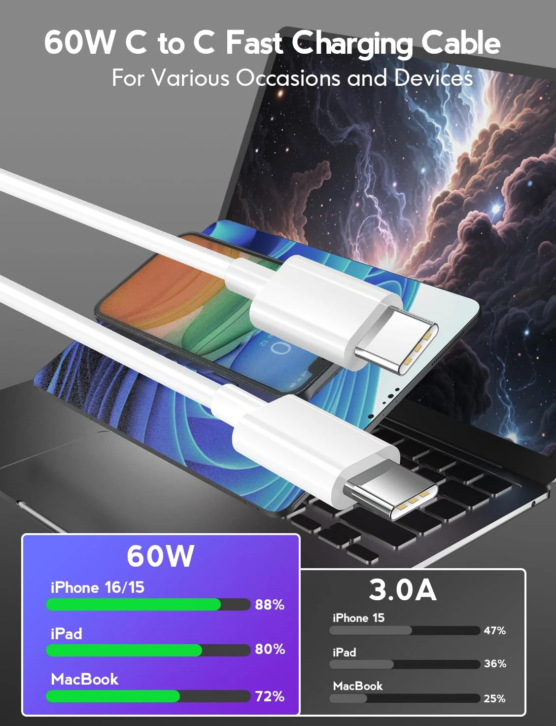 Cavo da USB C a USB C, confezione da 5 [3.3+3.3+6+6+3 FT], cavo di ricarica rapida per iPhone 15, Samsung Galaxy S24 S23, iPad Pro 2021, iPad Mini 6, MacBook Pro 2020, Switch