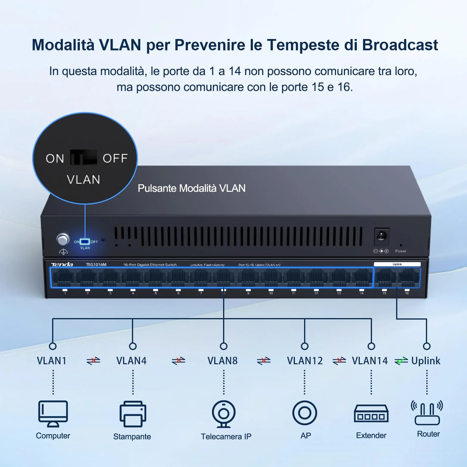 Tenda Switch Ethernet 16 Porte Gigabit, Switch Gigabit 10/100/1000 Mbps, Switch Rete Montaggio Desktop o a Parete, Unmanaged, Plug & Play, VLAN a Una Chiave, Struttura in Acciaio(TEG1016M)