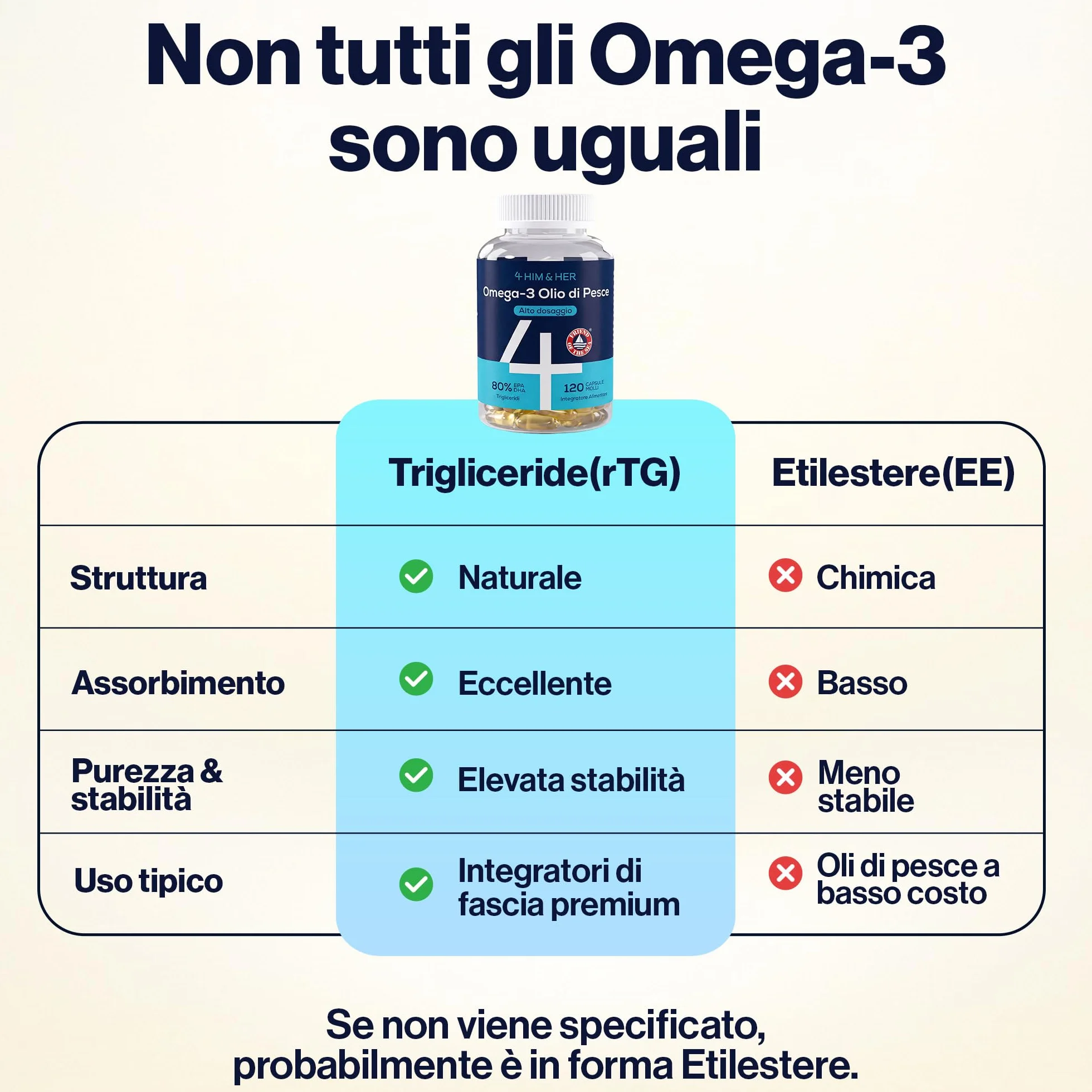 Omega 3 1334mg Alto Dosaggio 120 Capsule – Olio di Pesce – 668mg EPA, 500mg DHA – 80% rTG – FOS Certificato