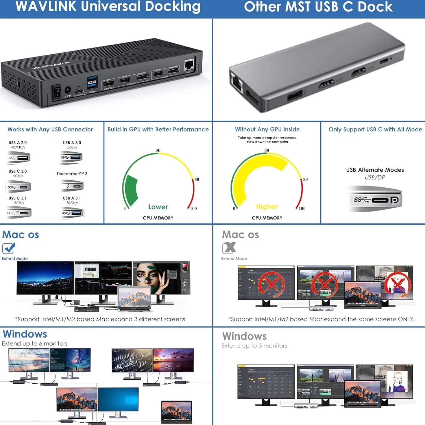 WAVLINK DisplayLink Docking Station USB-C 15 in 1, compatibile con MacBook Neo, Triple 4K Monitor (3X HDMI + 2X DP), 100W PD, 10 Gbit/s, Gigabit LAN, Audio/Mic, per Windows e Mac (incluso M1/M2/M3)