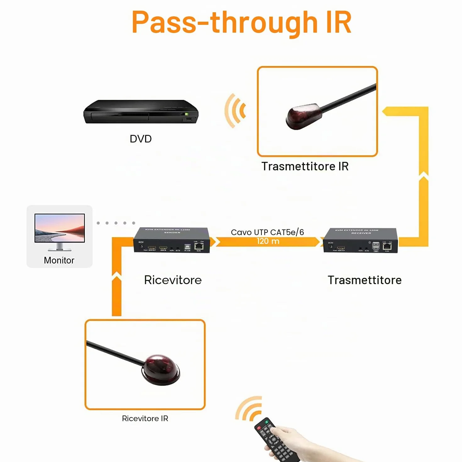 KVM EXTENDER 4K 120M Ricevitore, Extender 4K HDMI KVM Extender via Cat5e/6 cavo Ethernet 120M HDMI USB Extender Video Audio Trasmettitore Ricevitore Supporto Tastiera Mouse