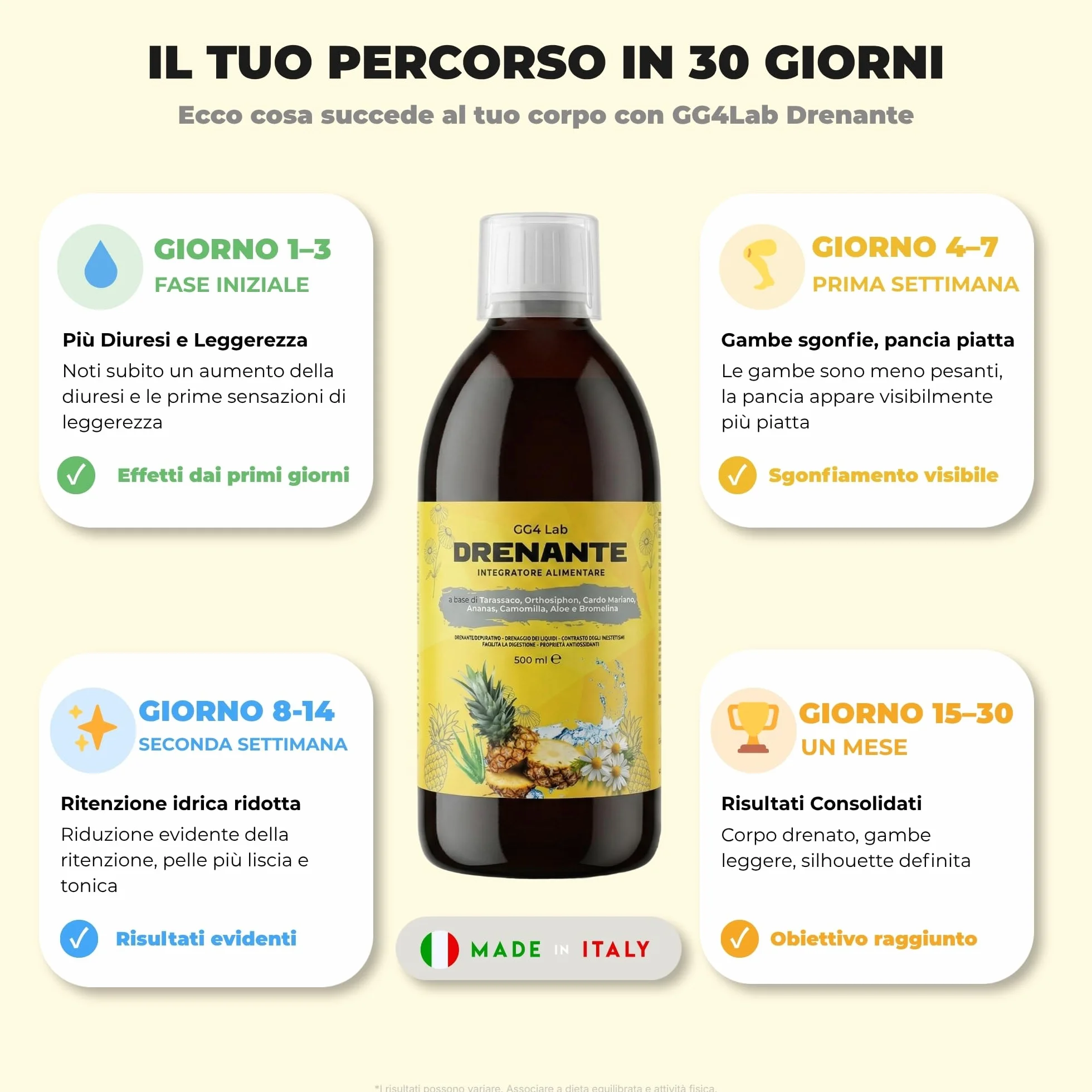GG4Lab Drenante Forte Liquido 500ml Ritenzione Idrica Pancia Piatta Gambe Sgonfie Bromelina 2500 GDU Tarassaco Orthosiphon Aloe Vera 25 Dosi Gusto Arancia Made in Italy